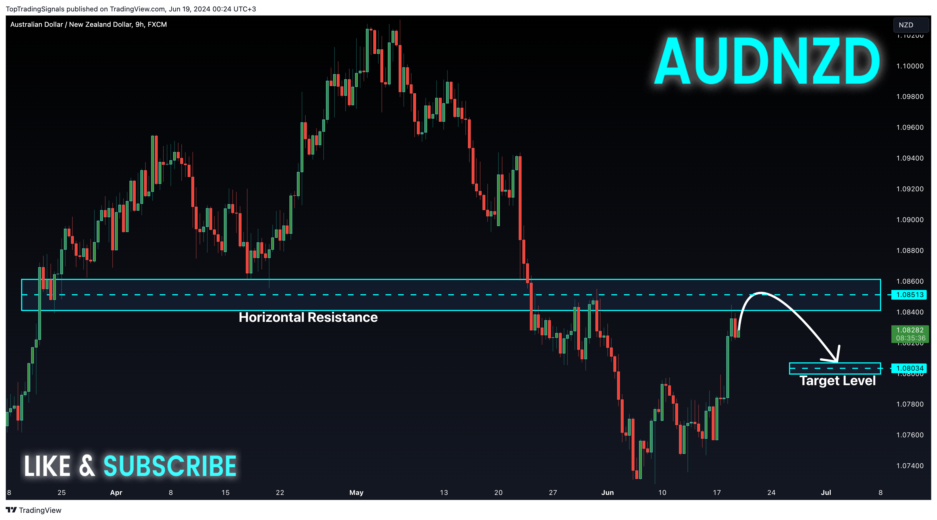 FX:AUDNZD Chart Image by TopTradingSignals