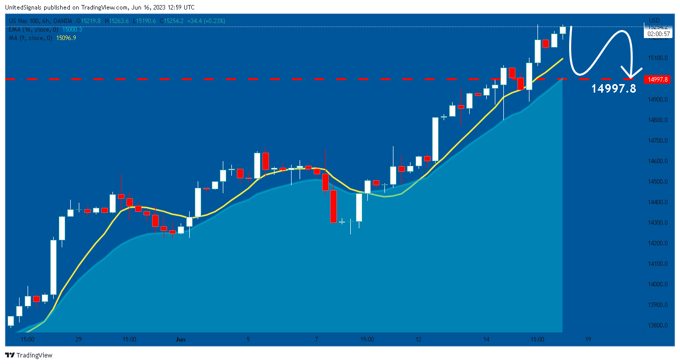 OANDA:NAS100USD Chart Image by UnitedSignals