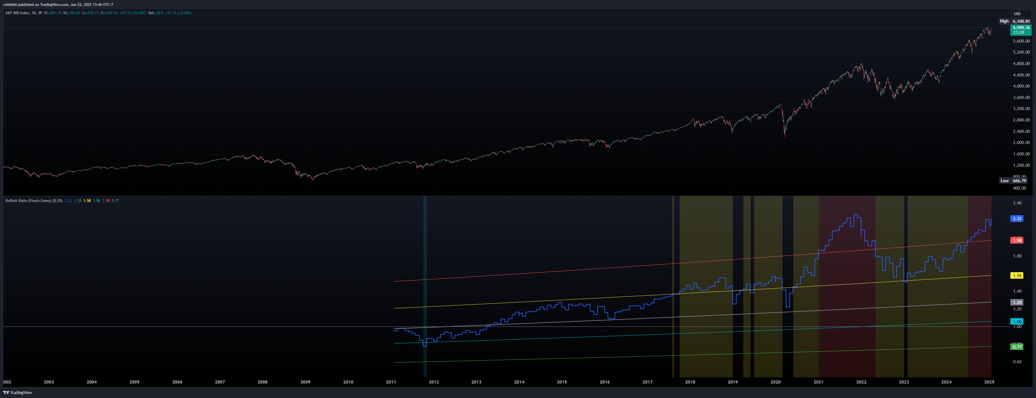 SP:SPX Chart Image by csliddell