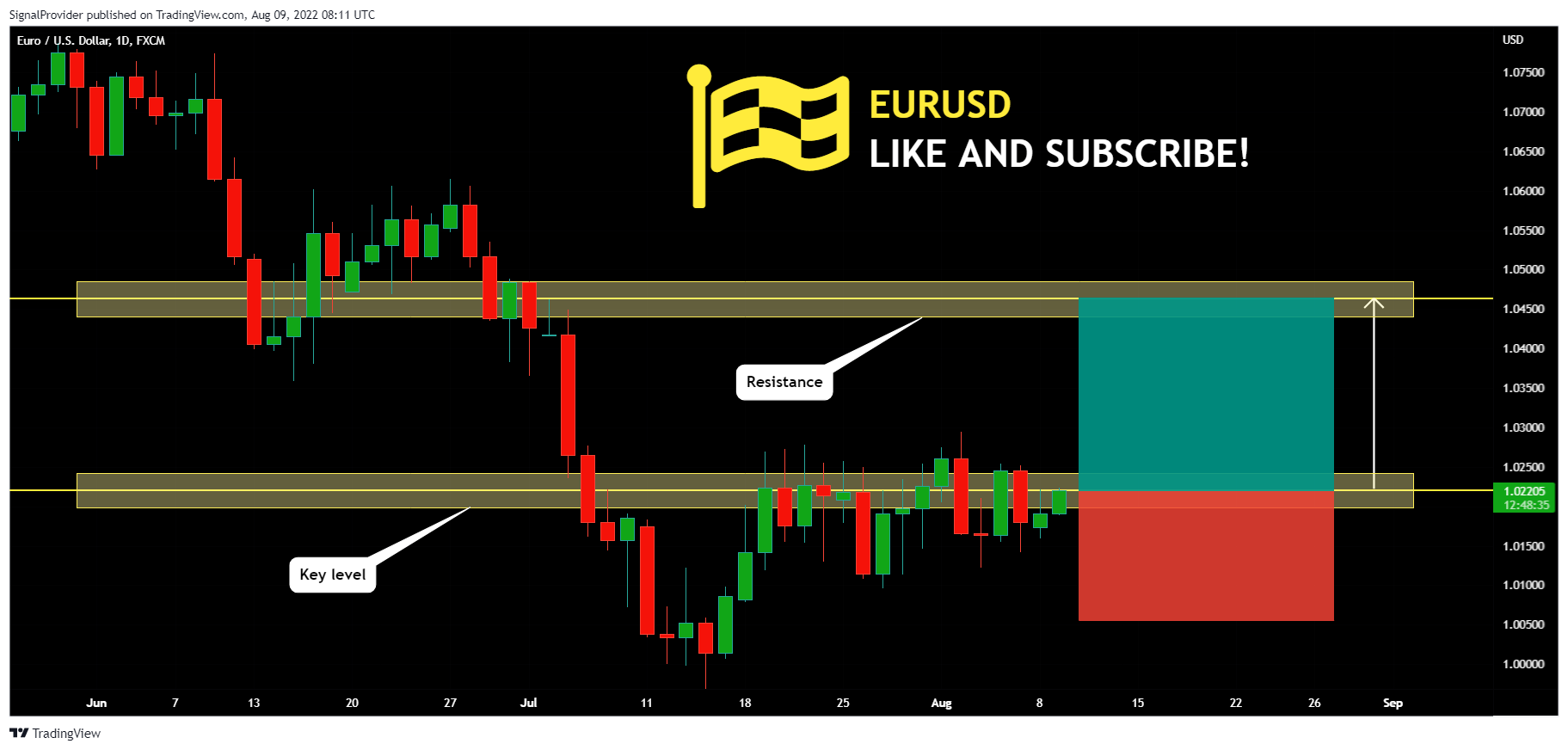 FX:EURUSD Chart Image by SignalProvider