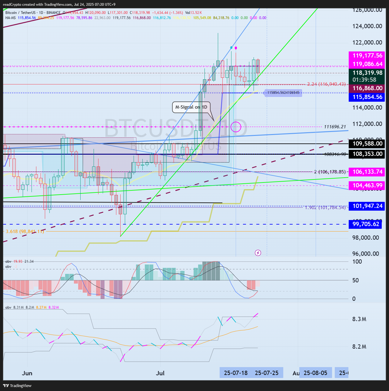 BINANCE:BTCUSDT Chart Image by readCrypto