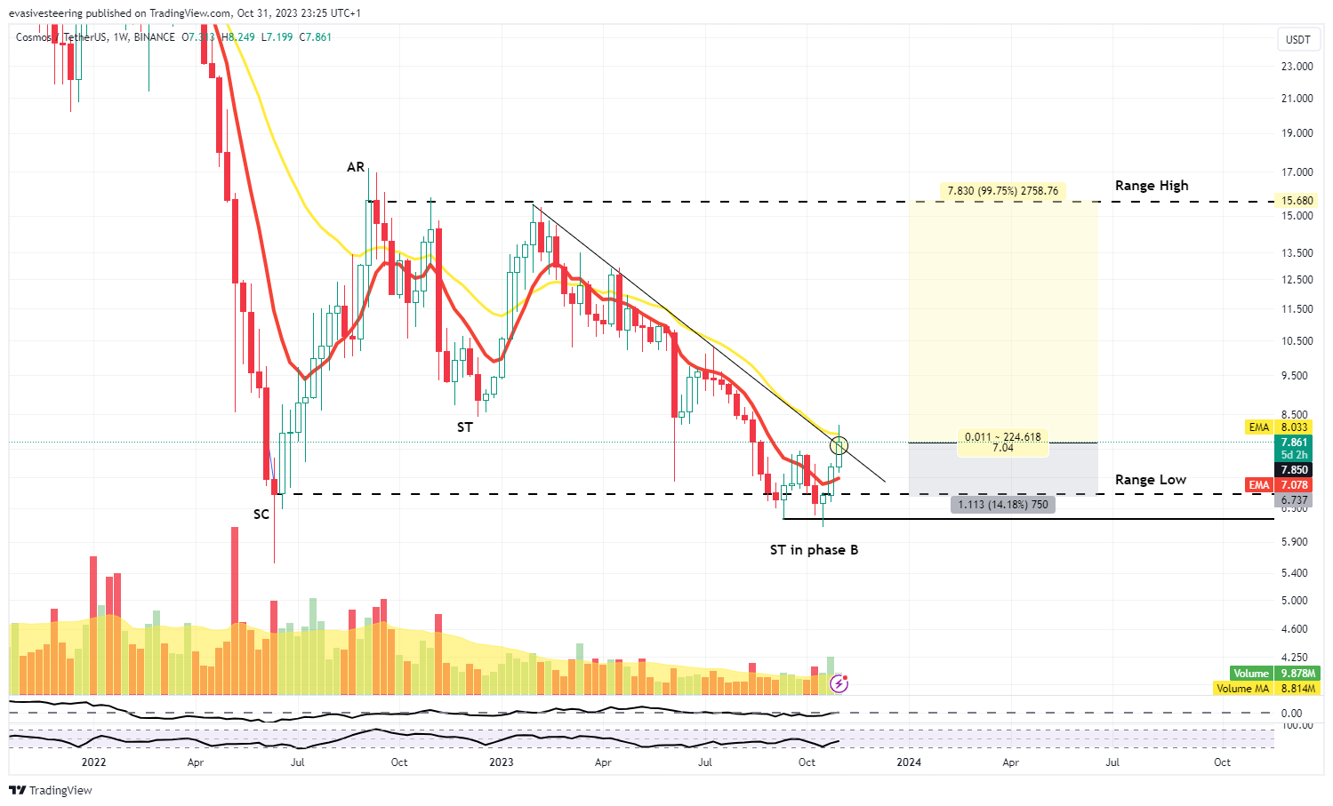 BINANCE:ATOMUSDT Chart Image by evasivesteering