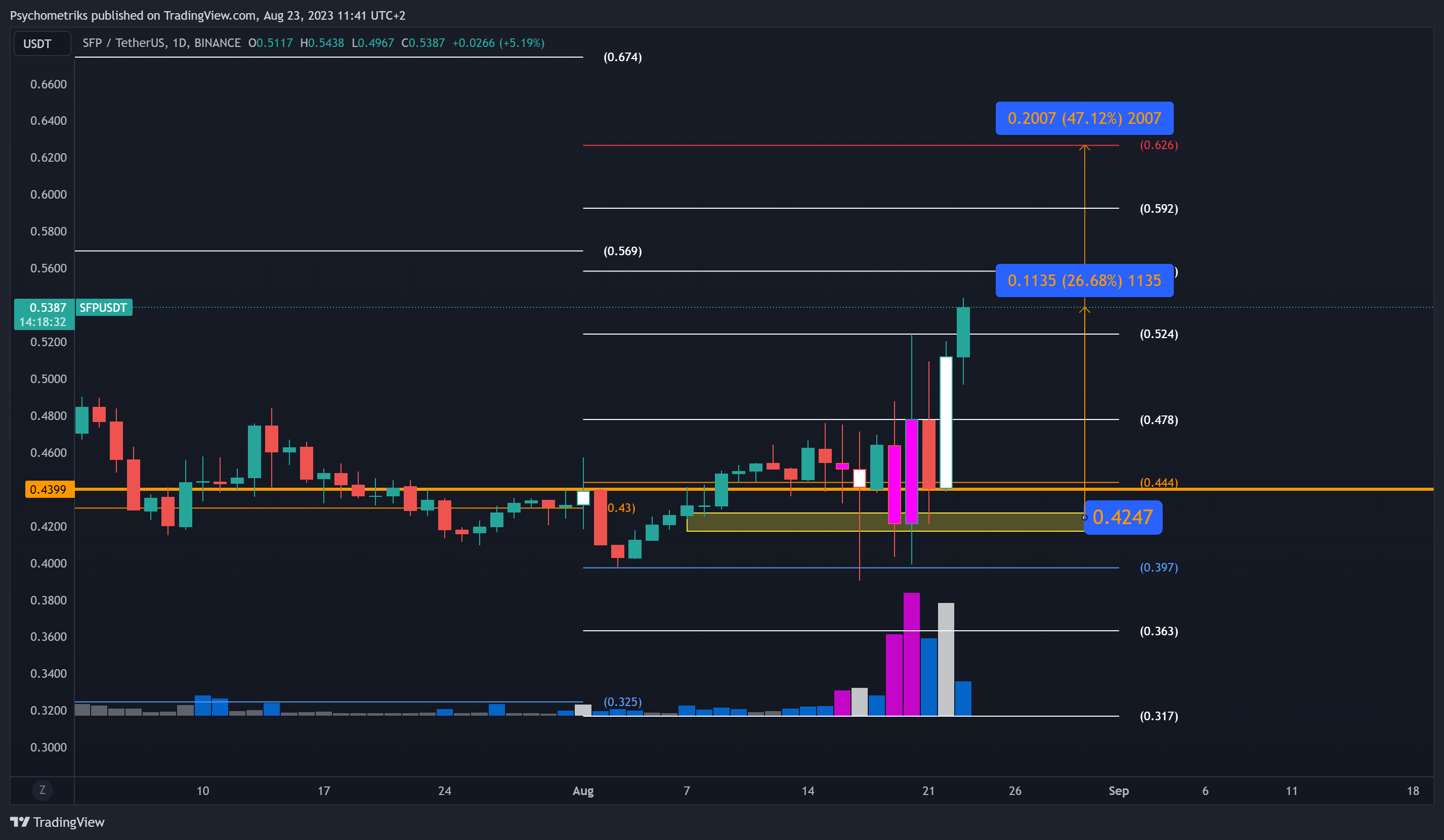 BINANCE:SFPUSDT Chart Image by Psychometriks