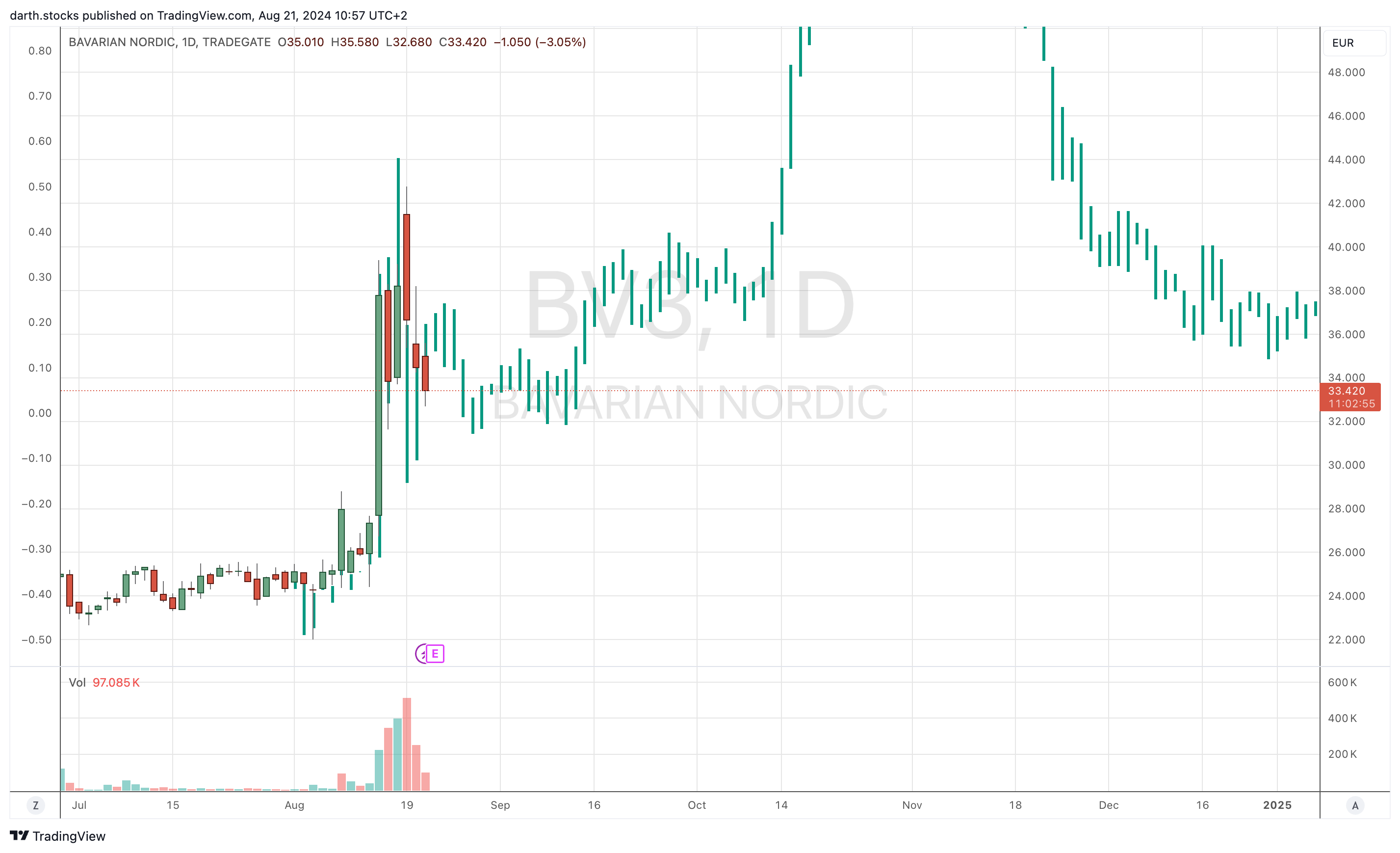 TRADEGATE:BV3 Chart Image by darth.stocks