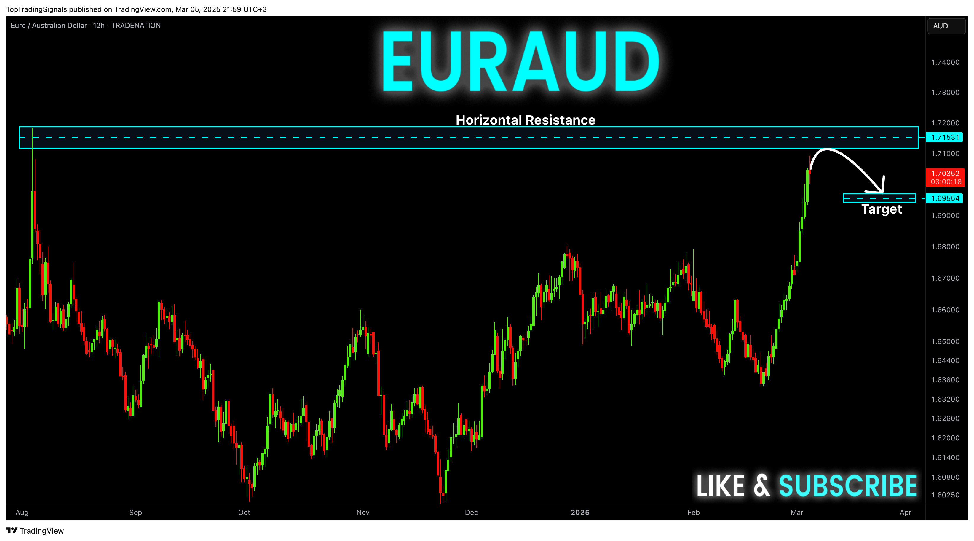TRADENATION:EURAUD Chart Image by TopTradingSignals
