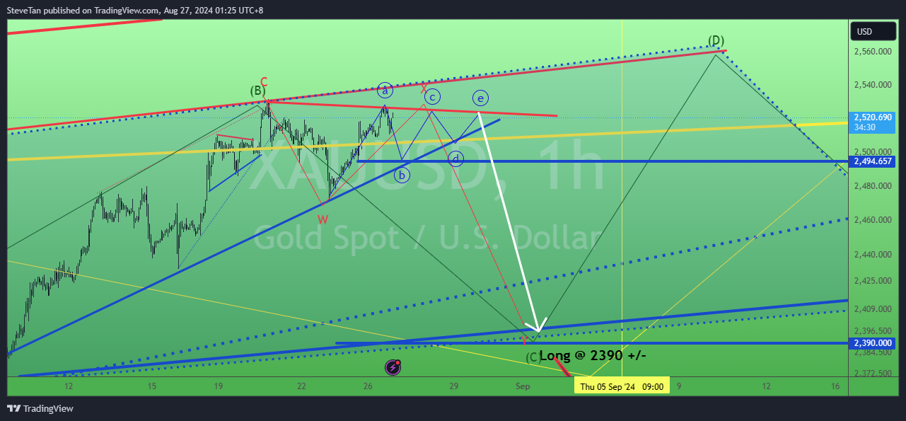 OANDA:XAUUSD Chart Image by SteveTan