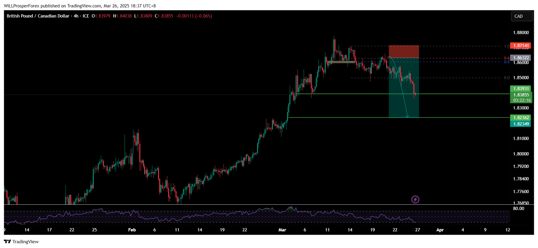 FX_IDC:GBPCAD Chart Image by WiLLProsperForex