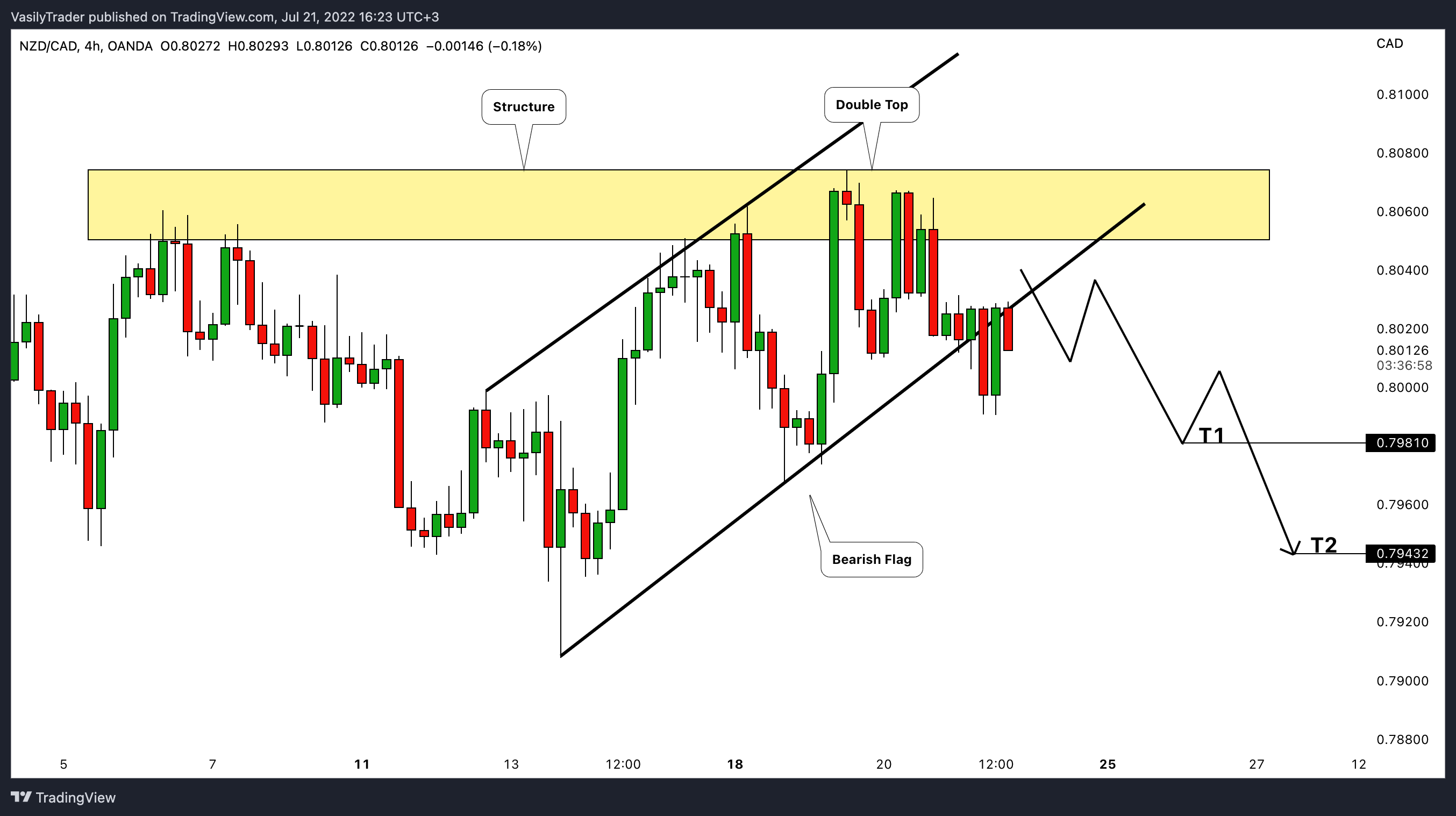 OANDA:NZDCAD Chart Image by VasilyTrader