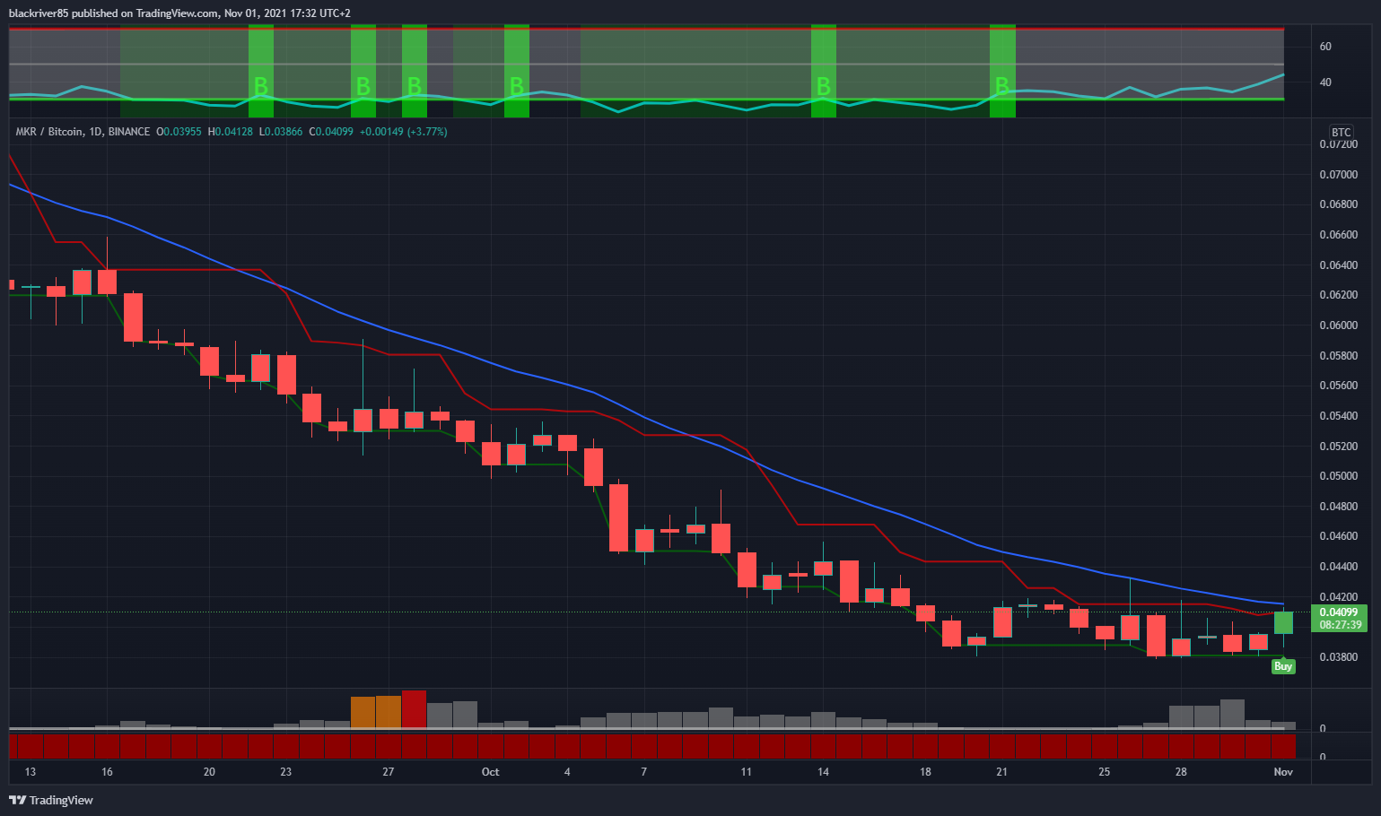 BINANCE:MKRBTC Chart Image by blackriver85