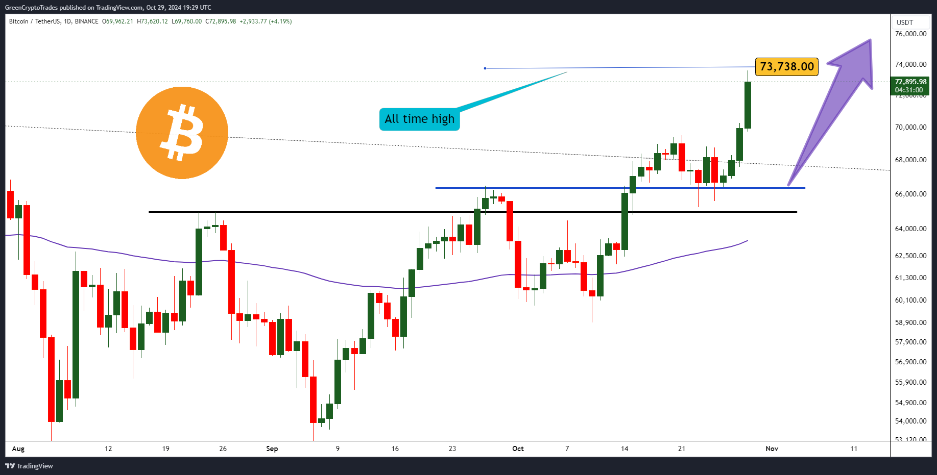 BINANCE:BTCUSDT Chart Image by GreenCryptoTrades