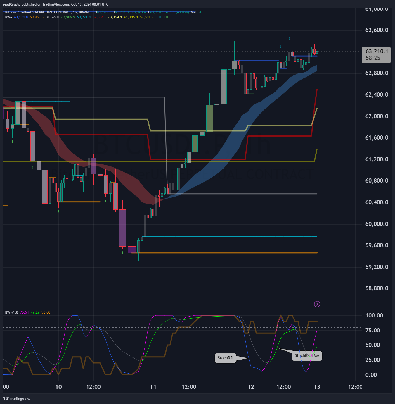BINANCE:BTCUSDT.P Chart Image by readCrypto