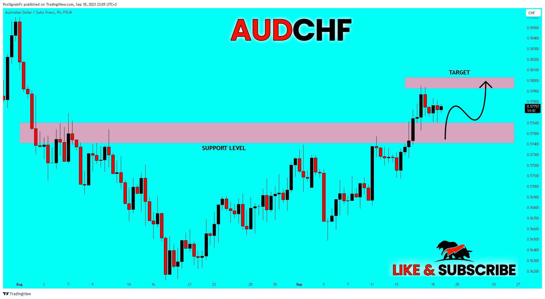 FX:AUDCHF Chart Image by ProSignalsFx