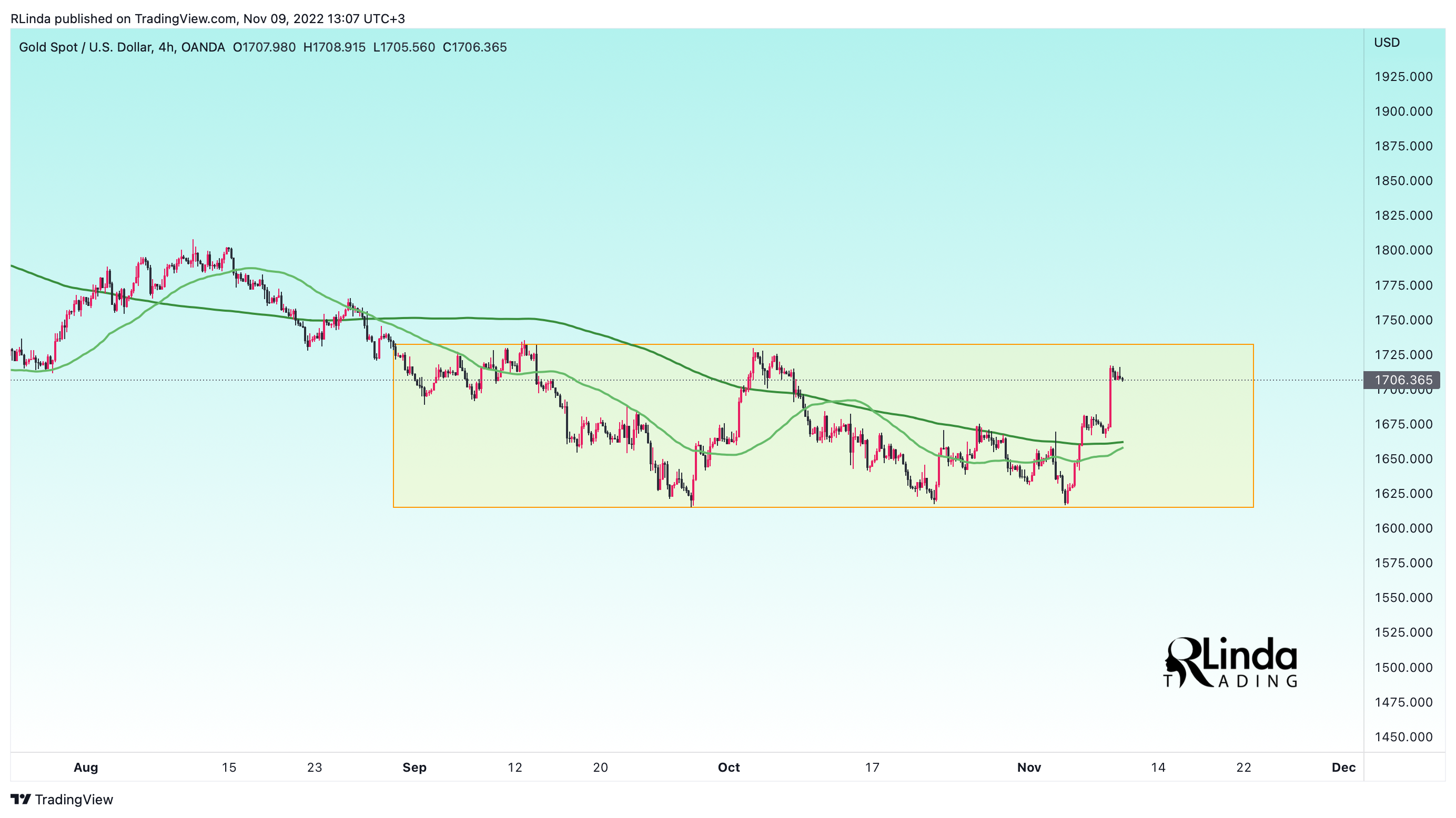 OANDA:XAUUSD Chart Image by RLinda
