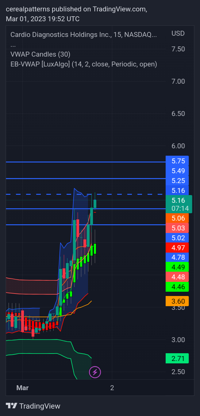 NASDAQ:CDIO Chart Image by cerealpatterns