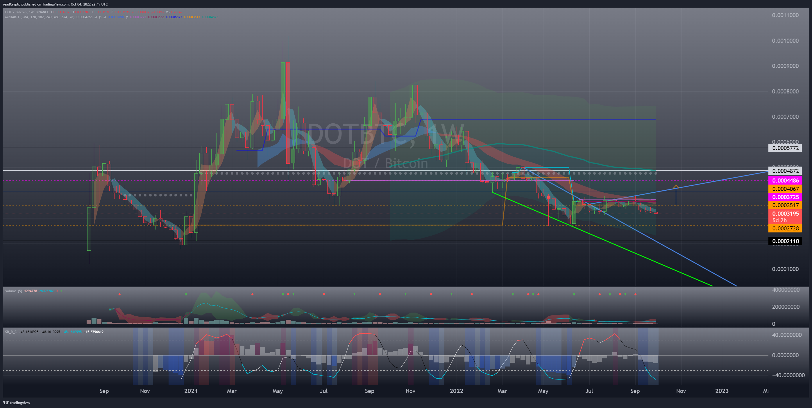 BINANCE:DOTBTC Chart Image by readCrypto