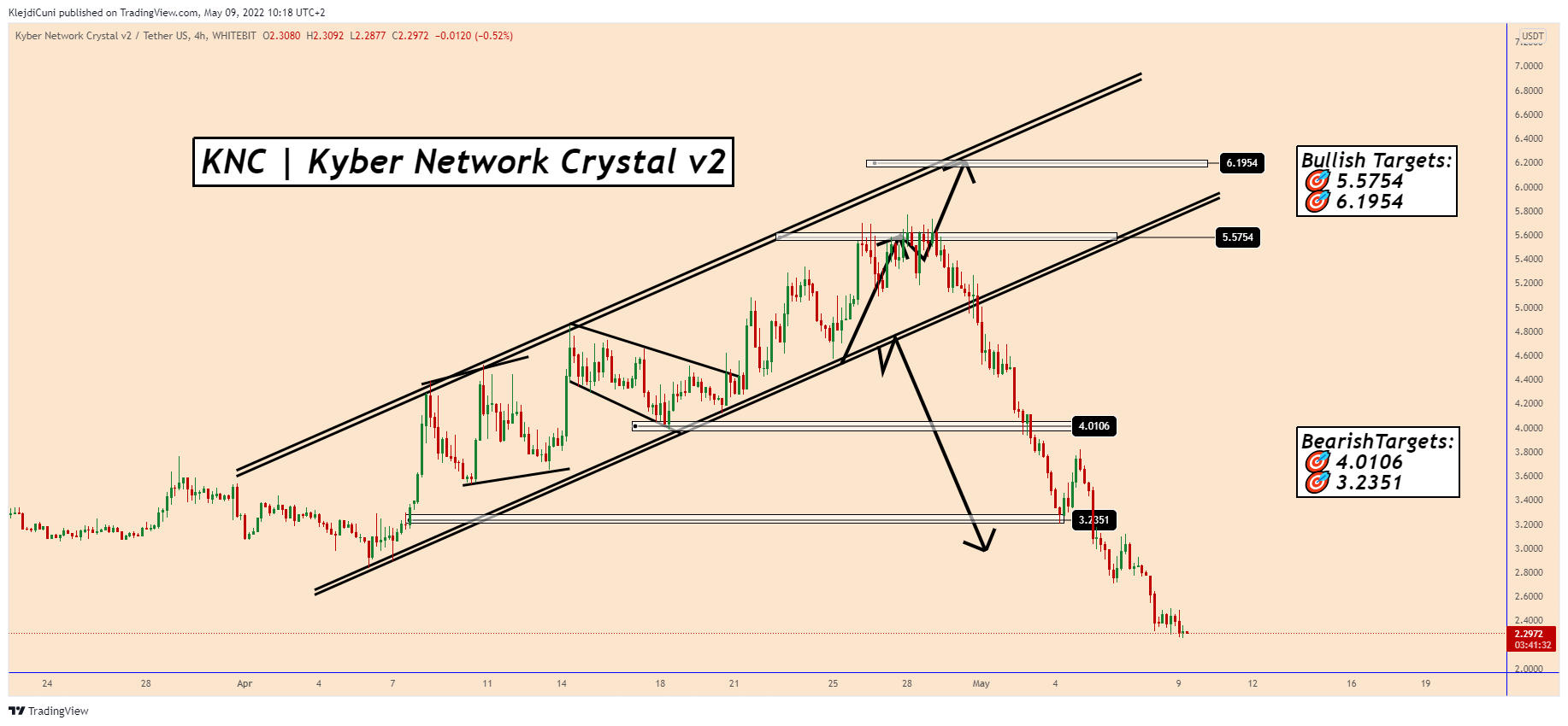 WHITEBIT:KNCUSDT Chart Image by KlejdiCuni
