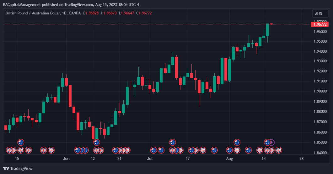 OANDA:GBPAUD Chart Image by BACapitalManagement