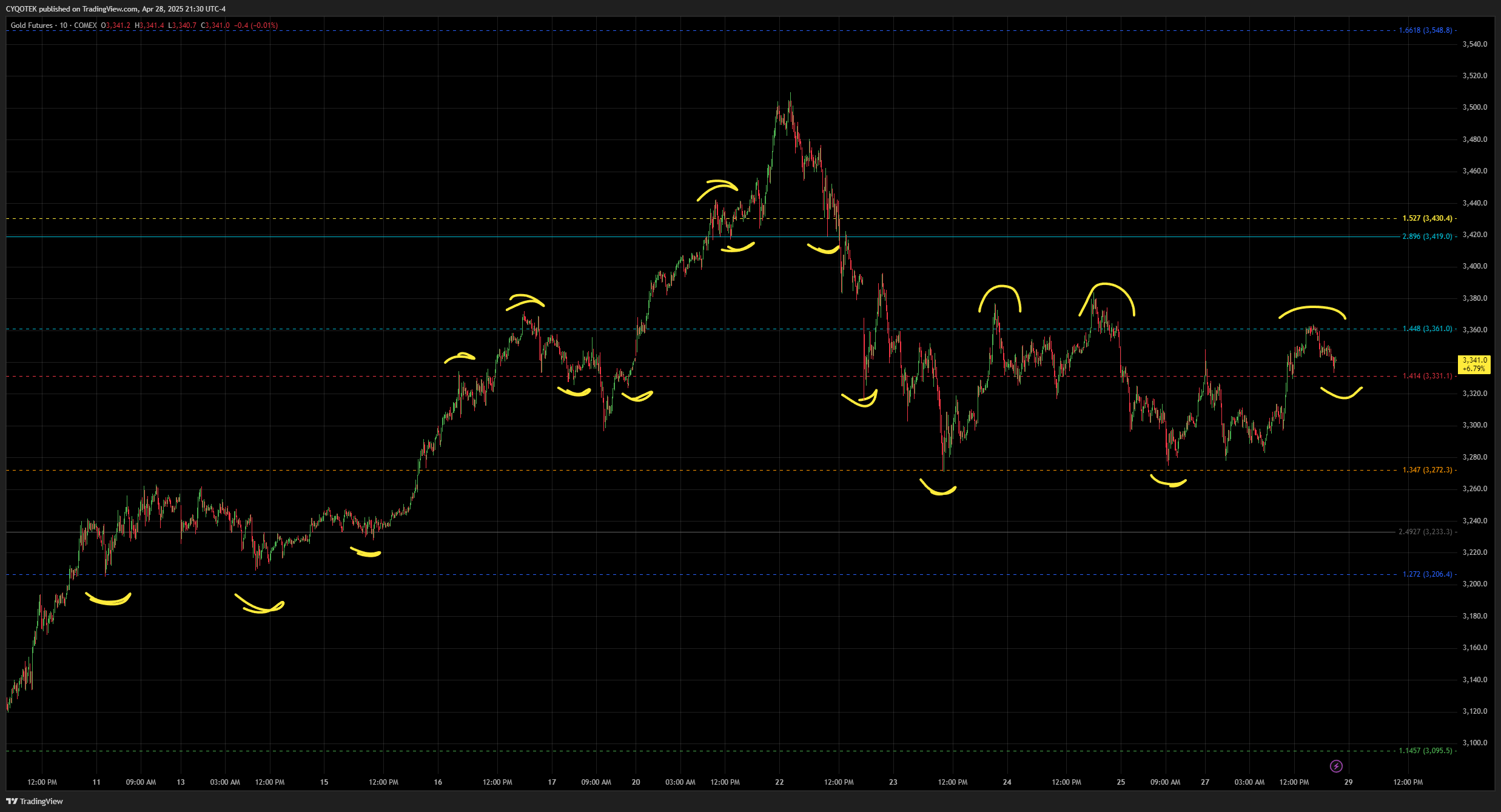 COMEX:GC1! Chart Image by CYQOTEK