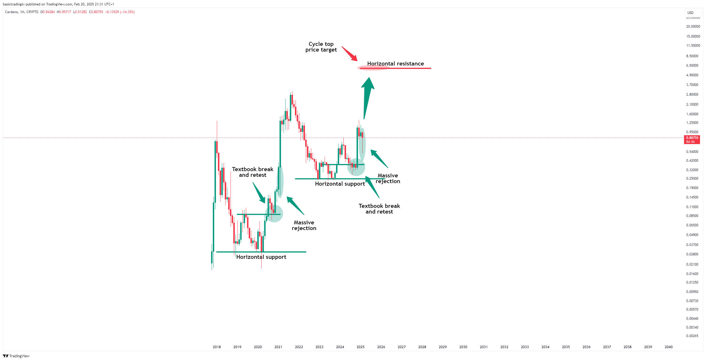 CRYPTO:ADAUSD Chart Image by basictradingtv