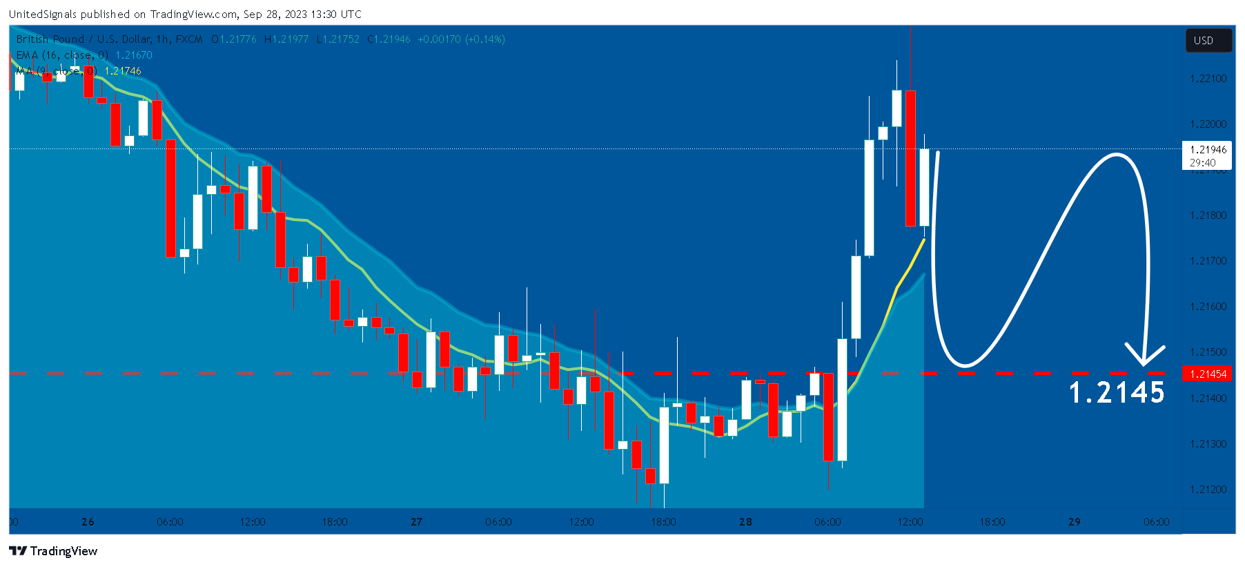 FX:GBPUSD Chart Image by UnitedSignals