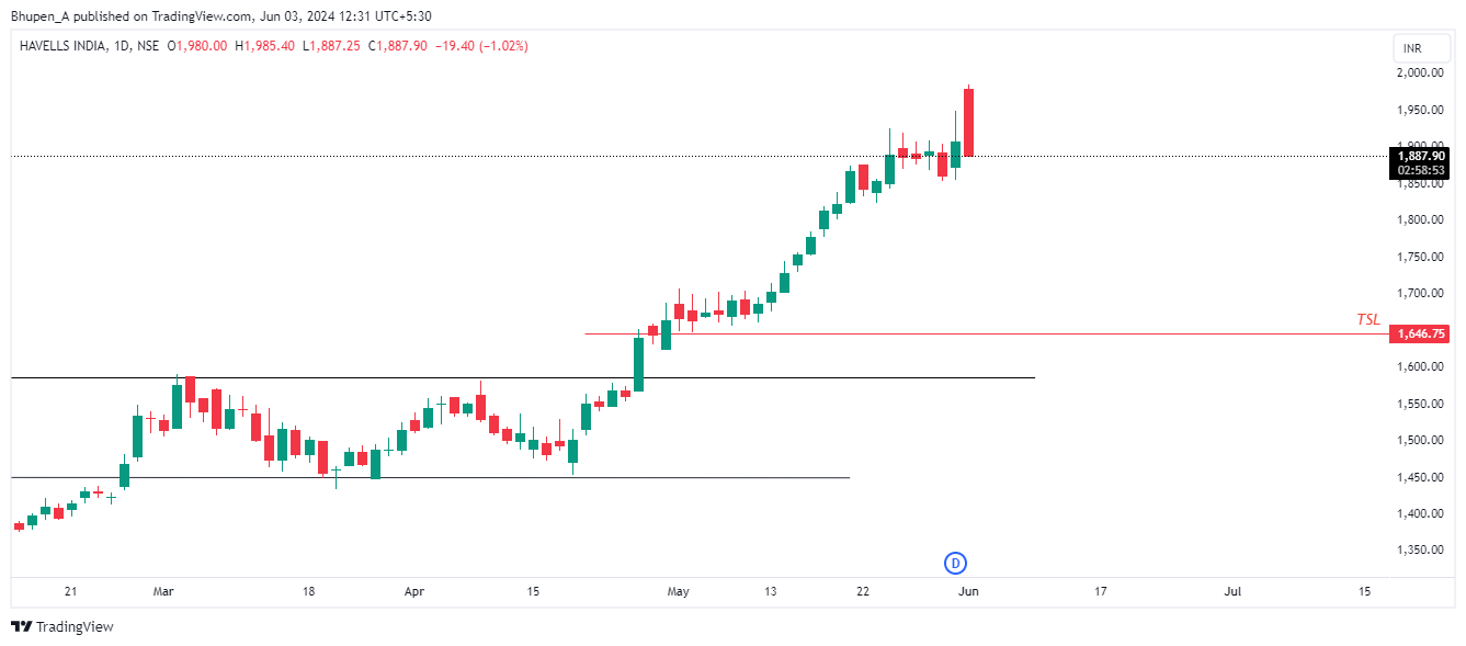 NSE:HAVELLS Chart Image by Bhupen_A