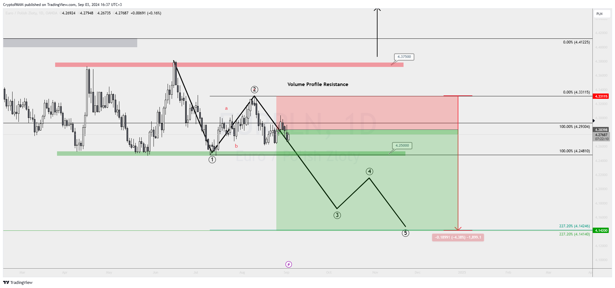 OANDA:EURPLN Chart Image by CryptoPAMM