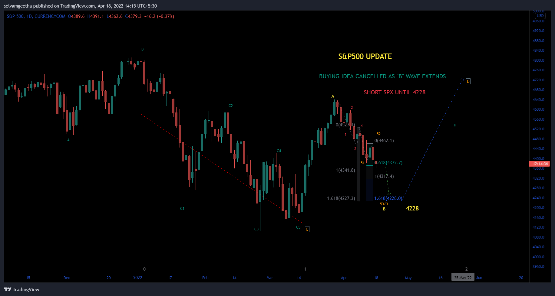 CURRENCYCOM:US500 Chart Image by selvamB