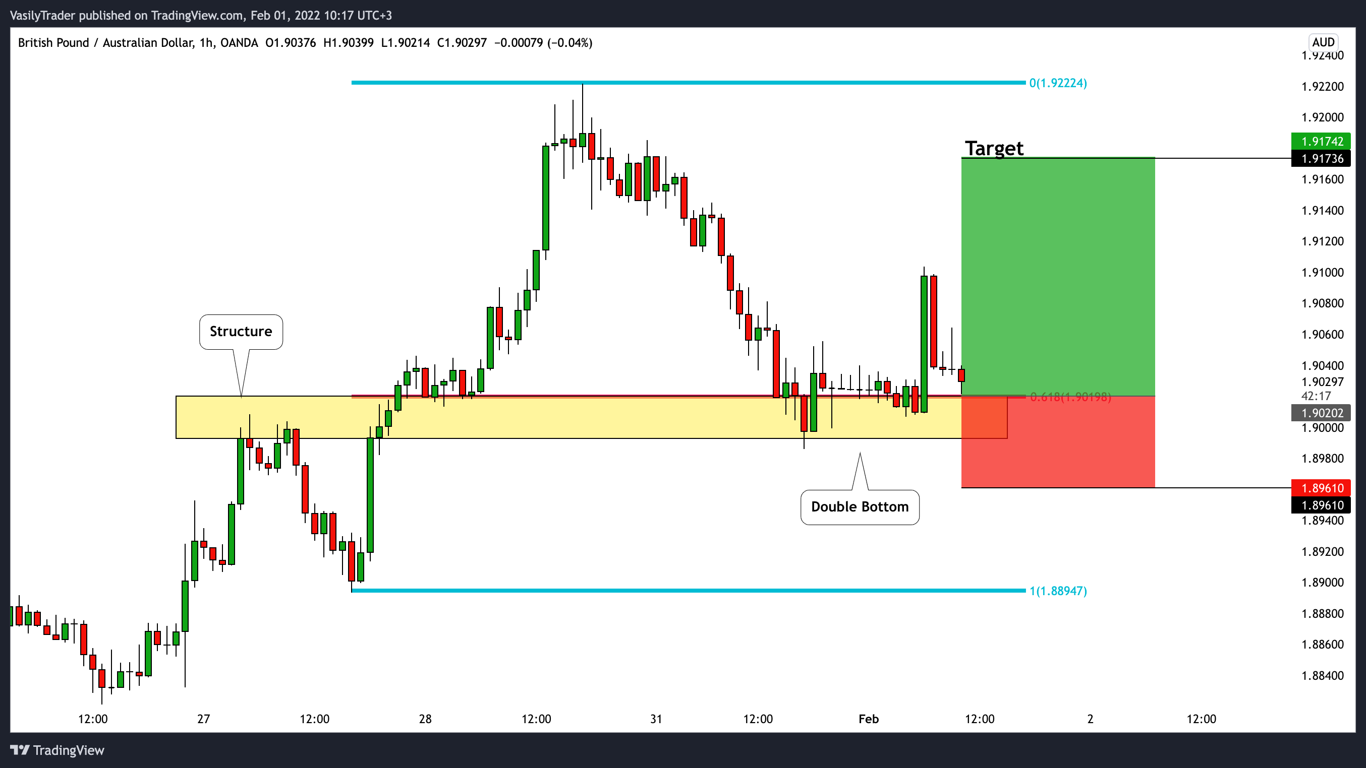 OANDA:GBPAUD Chart Image by VasilyTrader