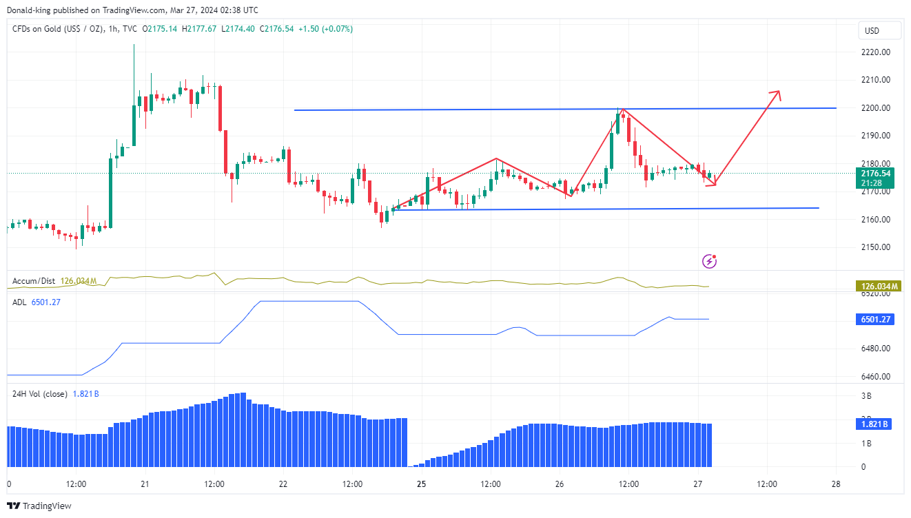 TVC:GOLD Chart Image by Donald-king