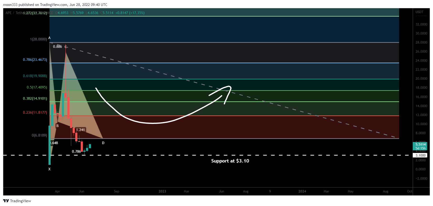 BINANCE:APEUSDT Chart Image by moon333