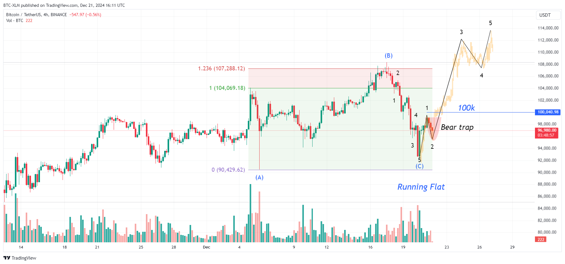 BINANCE:BTCUSDT Chart Image by BTC-XLM