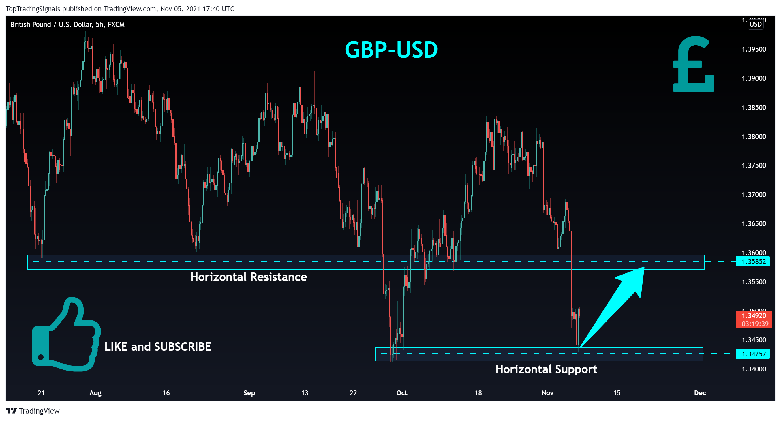 FX:GBPUSD Chart Image by TopTradingSignals