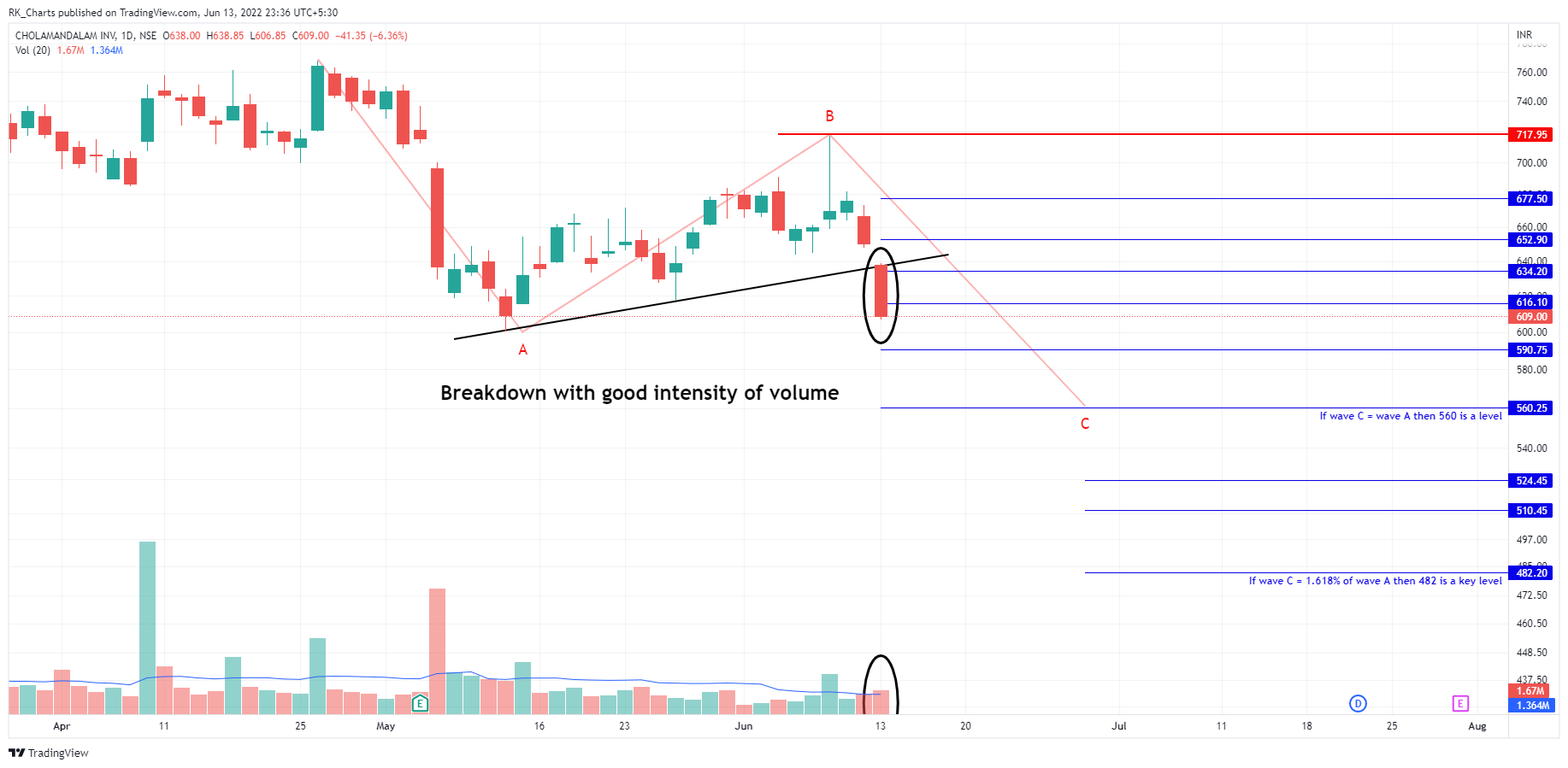 NSE:CHOLAFIN Chart Image by RK_Chaarts