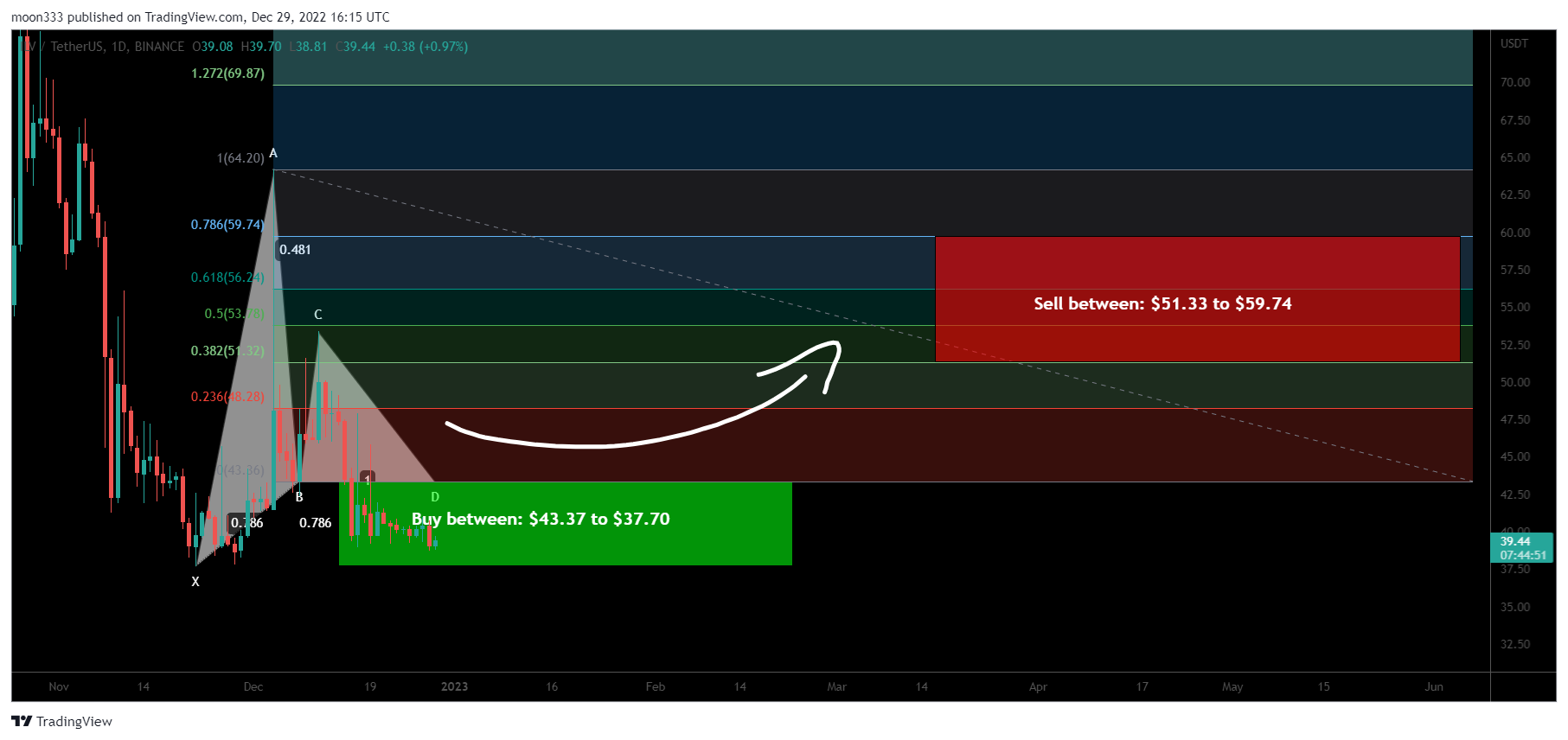 BINANCE:ILVUSDT Chart Image by moon333