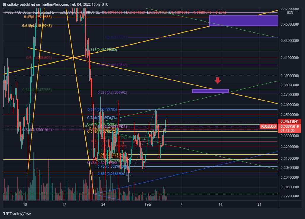 BINANCE:ROSEUSD Chart Image by BijouBaby