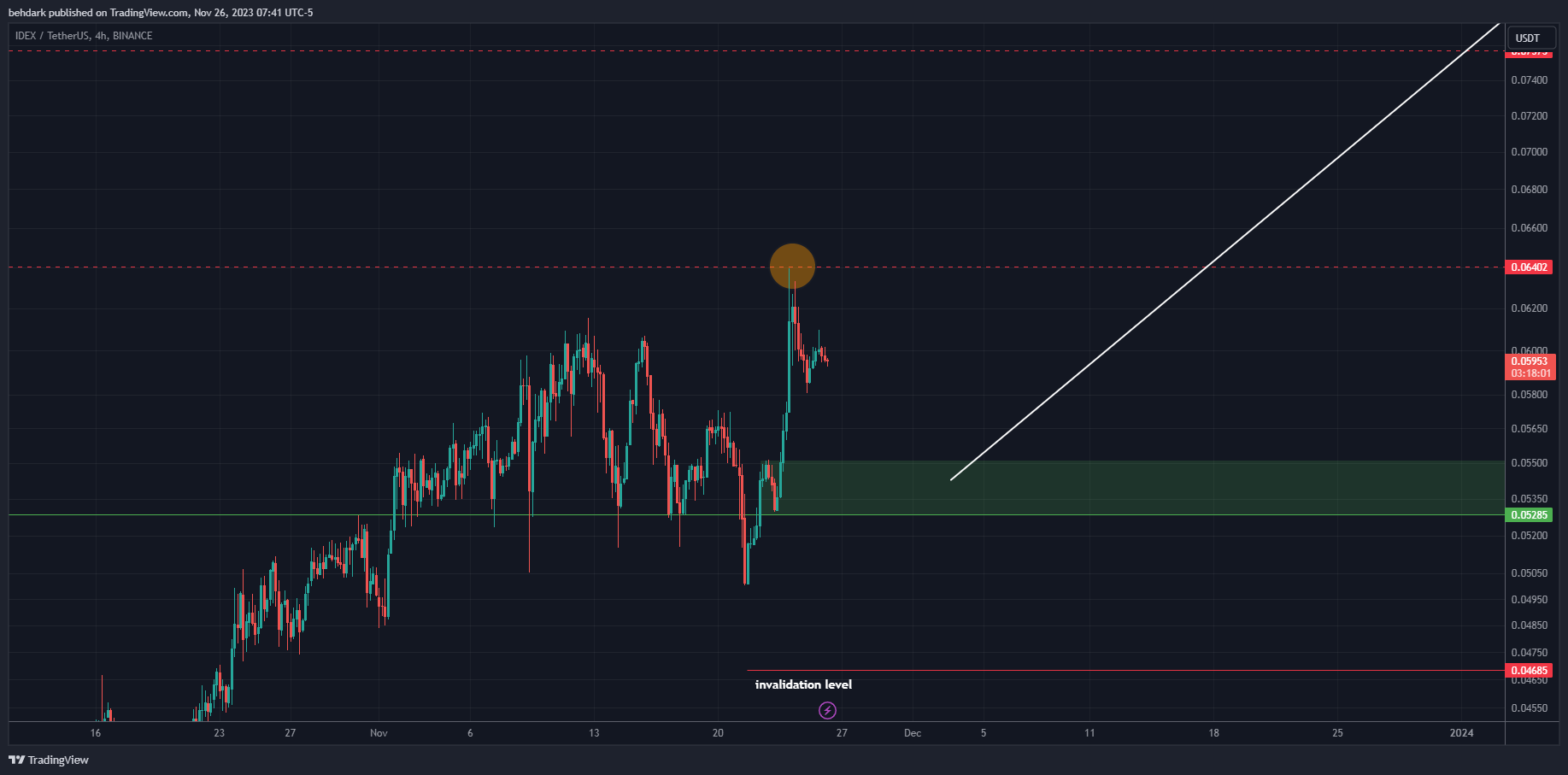 BINANCE:IDEXUSDT Chart Image by behdark