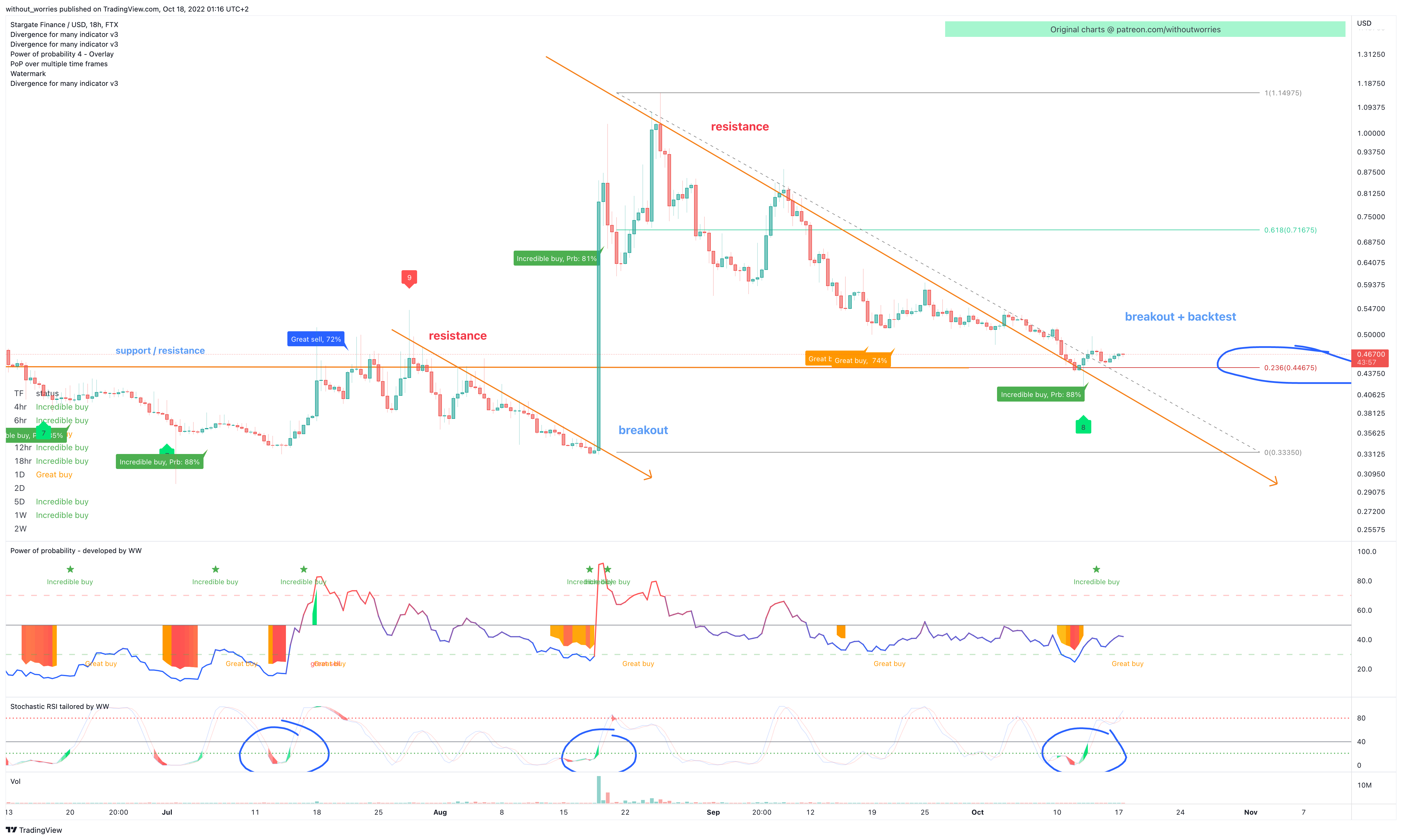 FTX:STGUSD Chart Image by without_worries