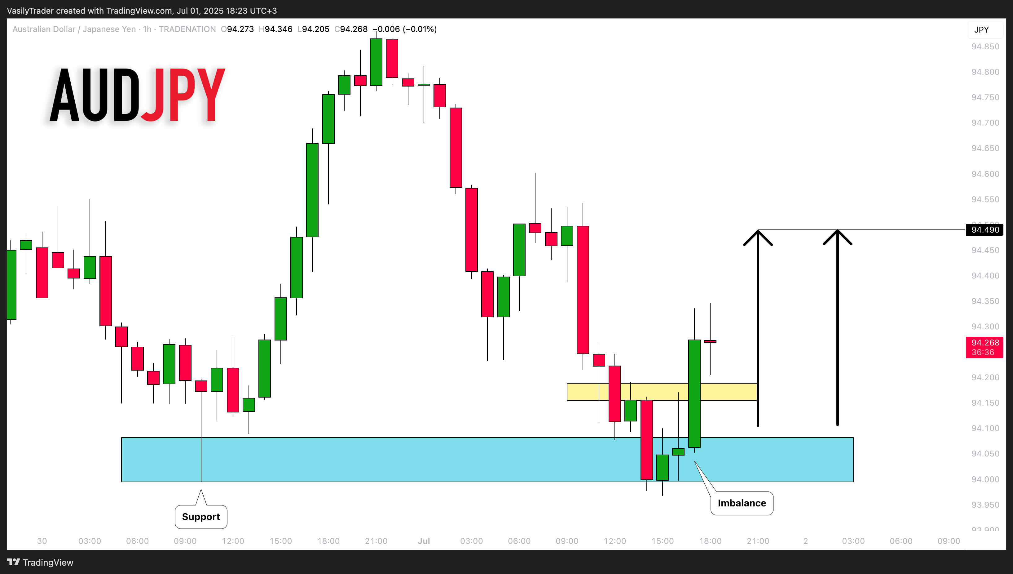 TRADENATION:AUDJPY Chart Image by VasilyTrader