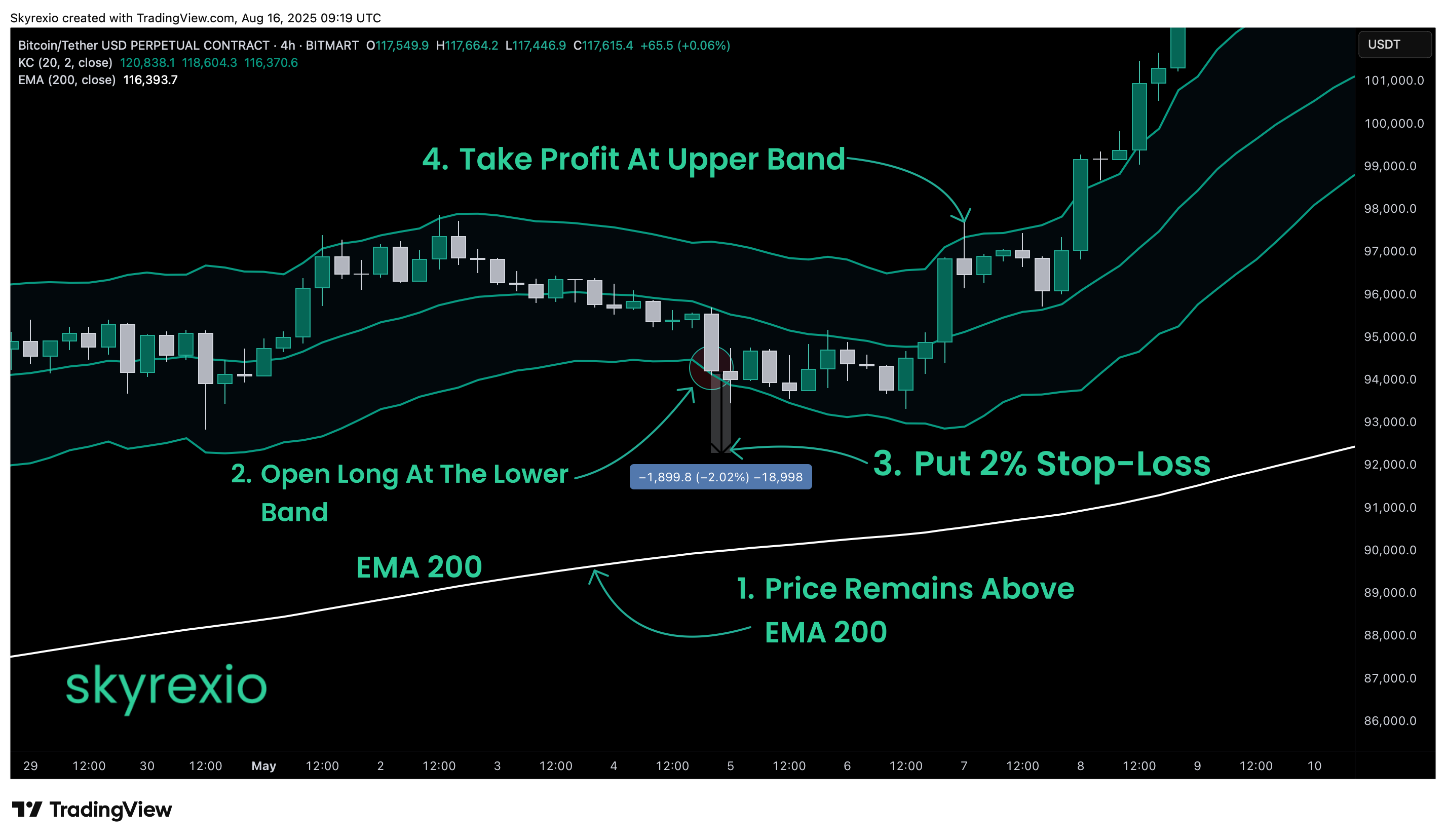 BITMART:BTCUSDT.P Chart Image by Skyrexio