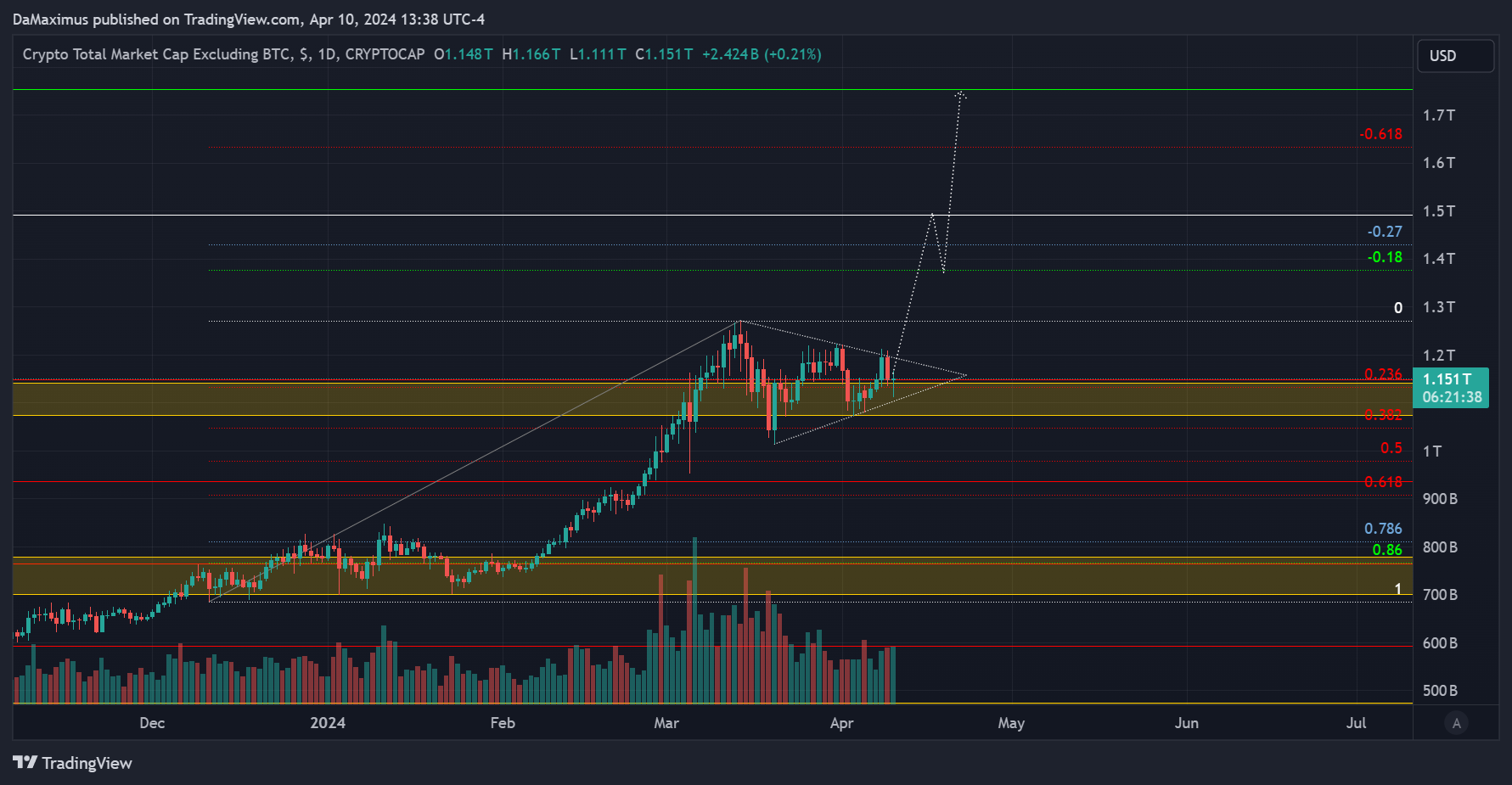 CRYPTOCAP:TOTAL2 Chart Image by DaMaximus