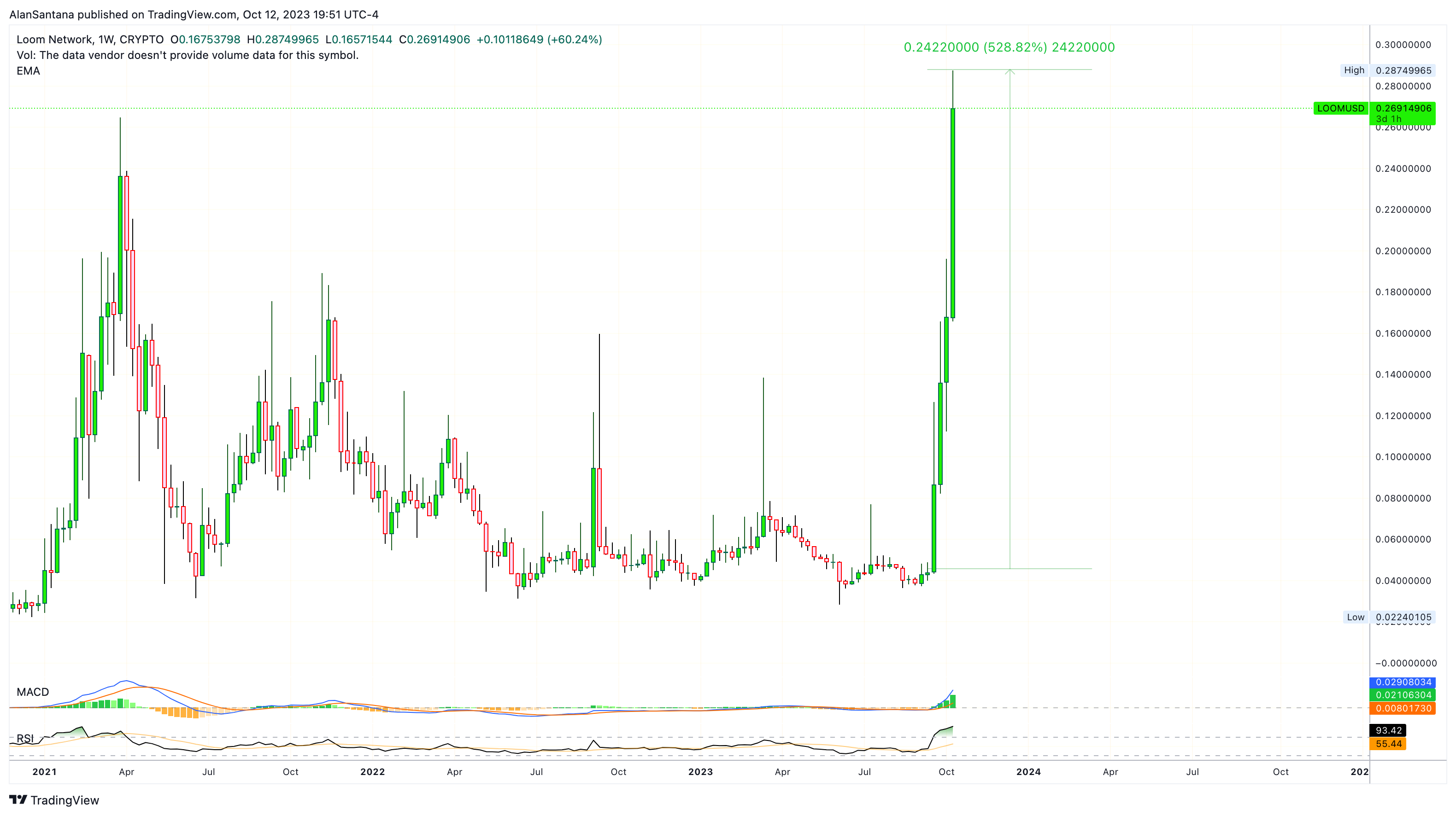 CRYPTO:LOOMUSD Chart Image by MasterAnanda