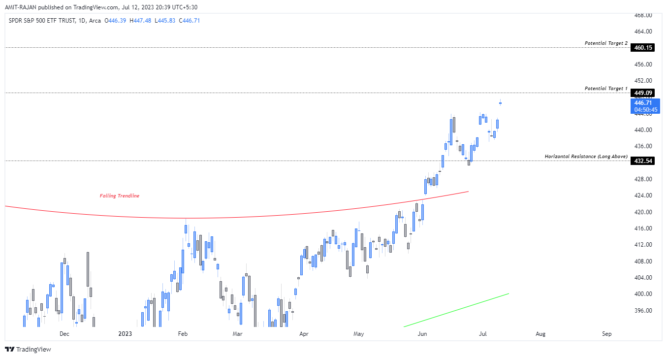 AMEX:SPY Chart Image by AMIT-RAJAN