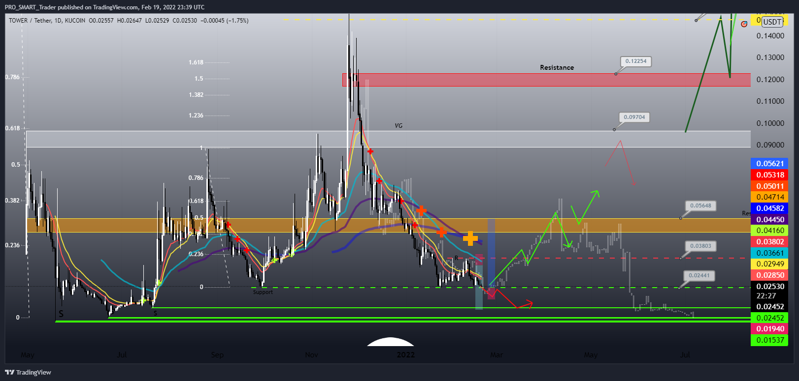 KUCOIN:TOWERUSDT Chart Image by PRO_SMART_Trader