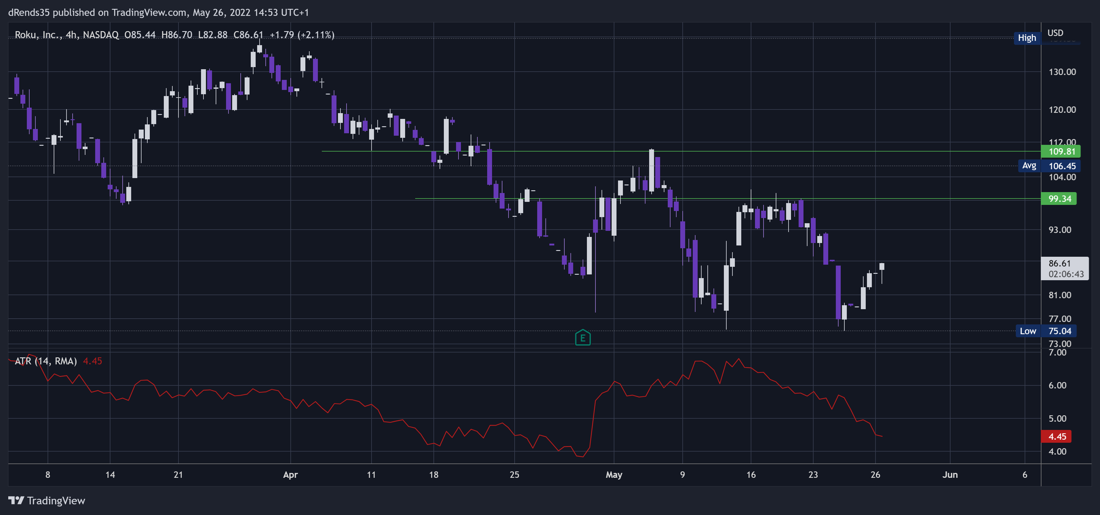 NASDAQ:ROKU Chart Image by dRends35