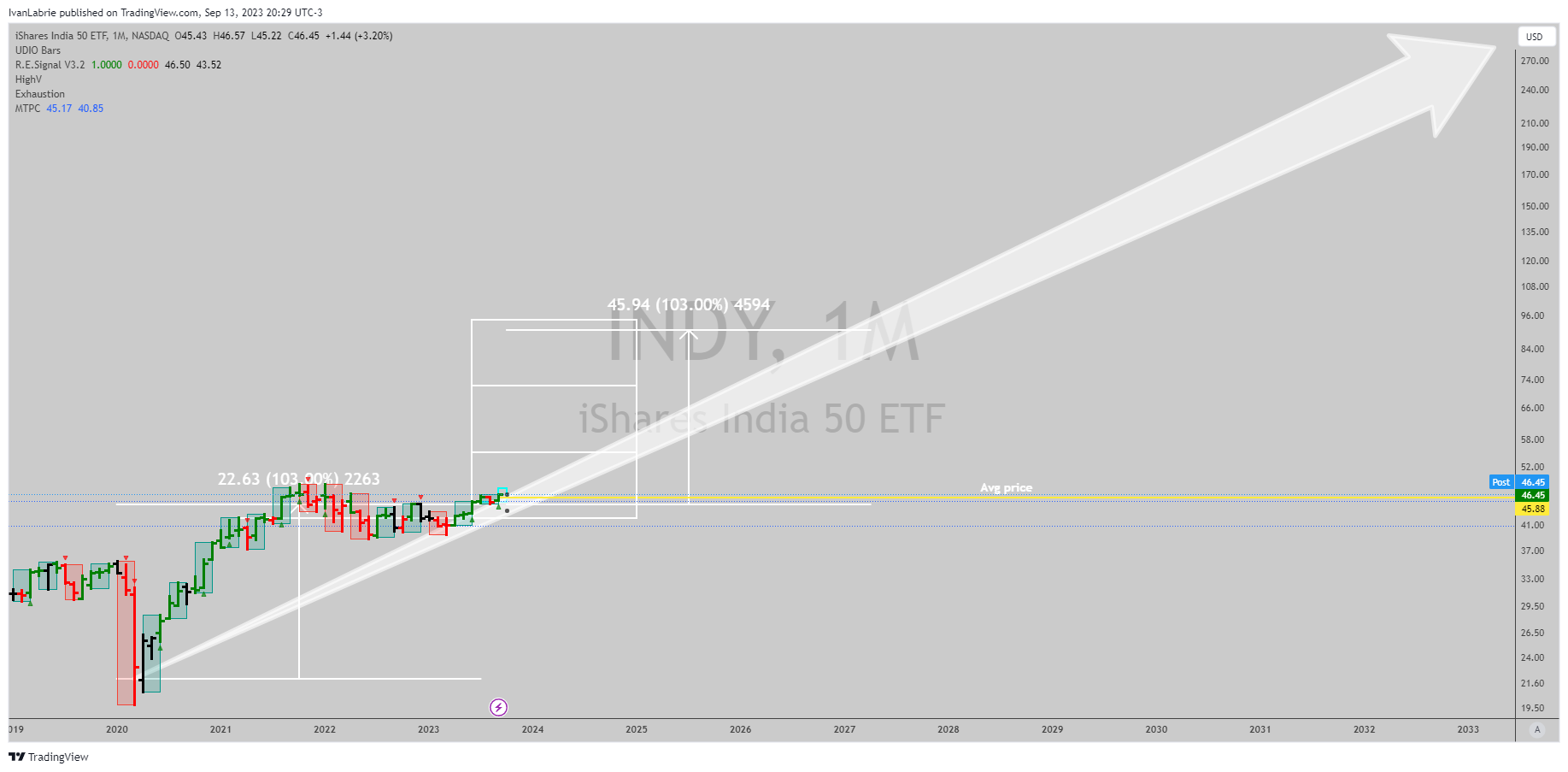 NASDAQ:INDY Chart Image by IvanLabrie