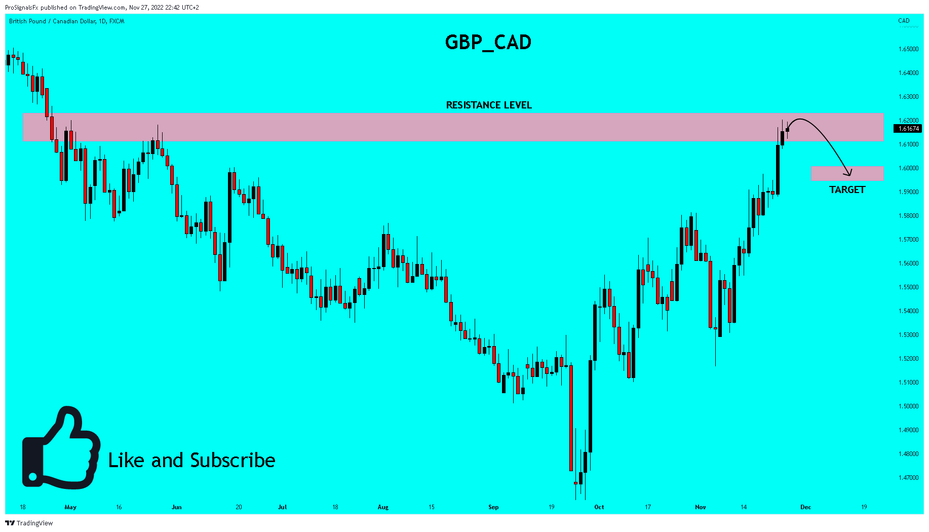 FX:GBPCAD Chart Image by ProSignalsFx