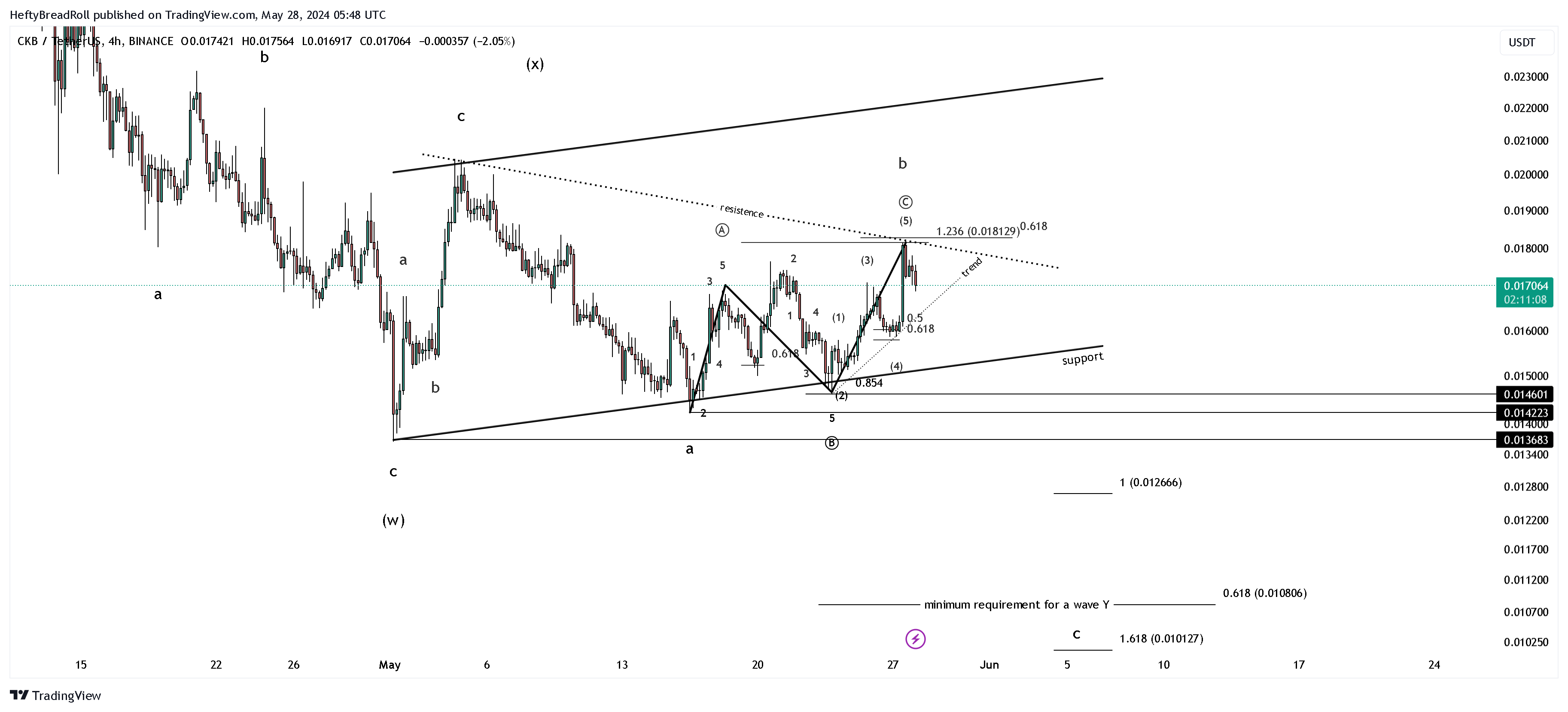 BINANCE:CKBUSDT Chart Image by HeftyBreadRoll