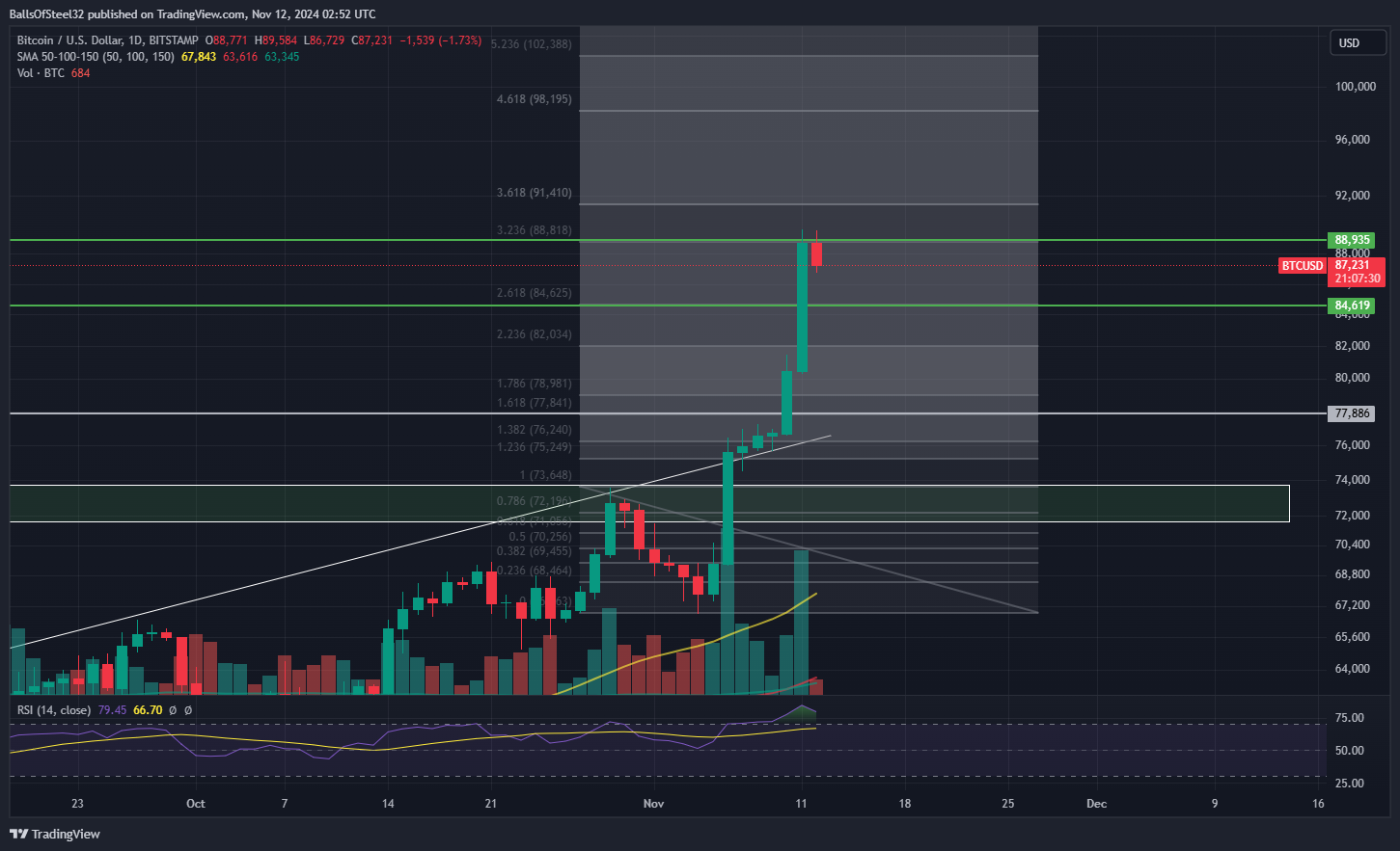 BITSTAMP:BTCUSD Chart Image by BallsOfSteel32