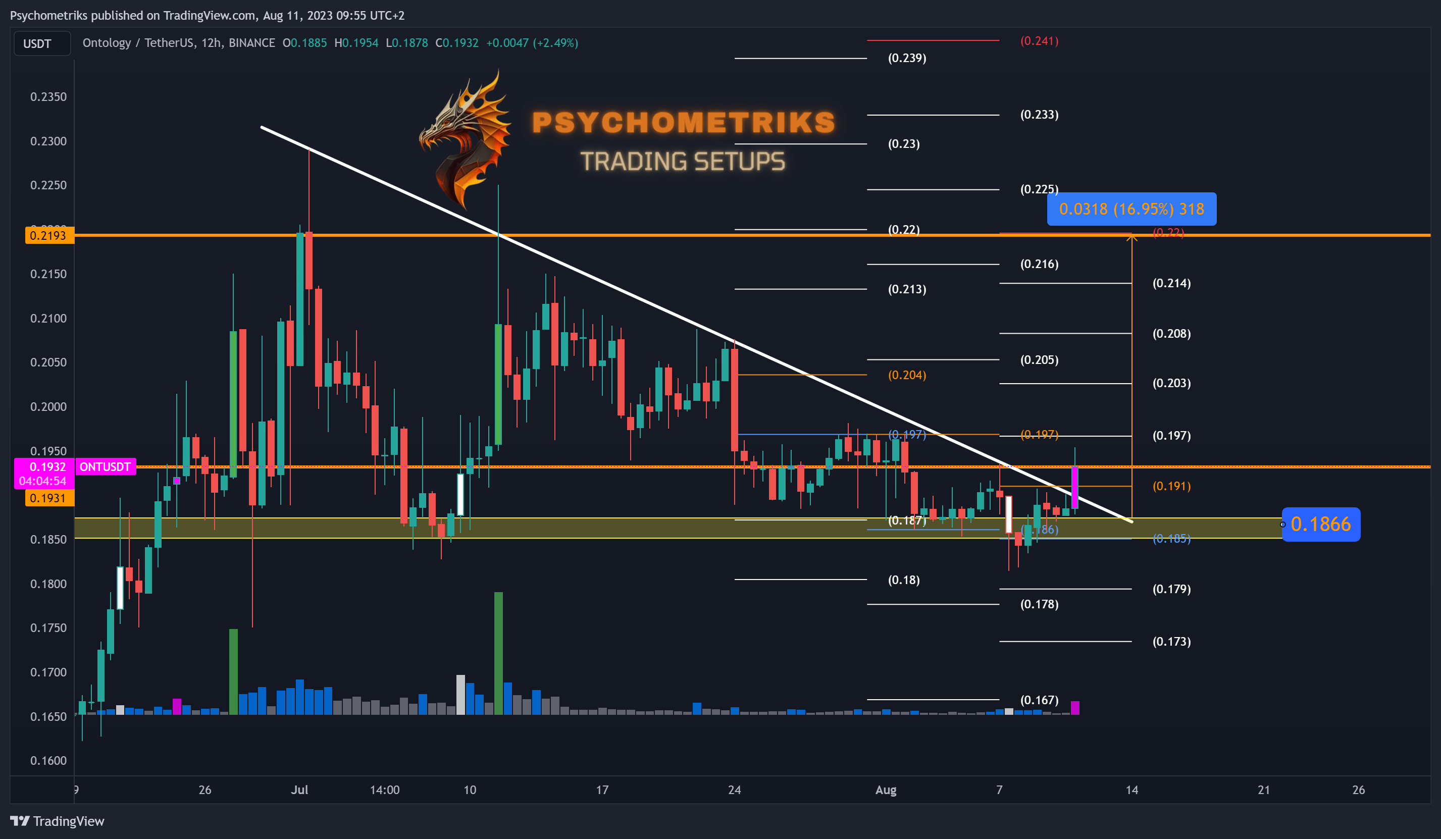 BINANCE:ONTUSDT Chart Image by Psychometriks