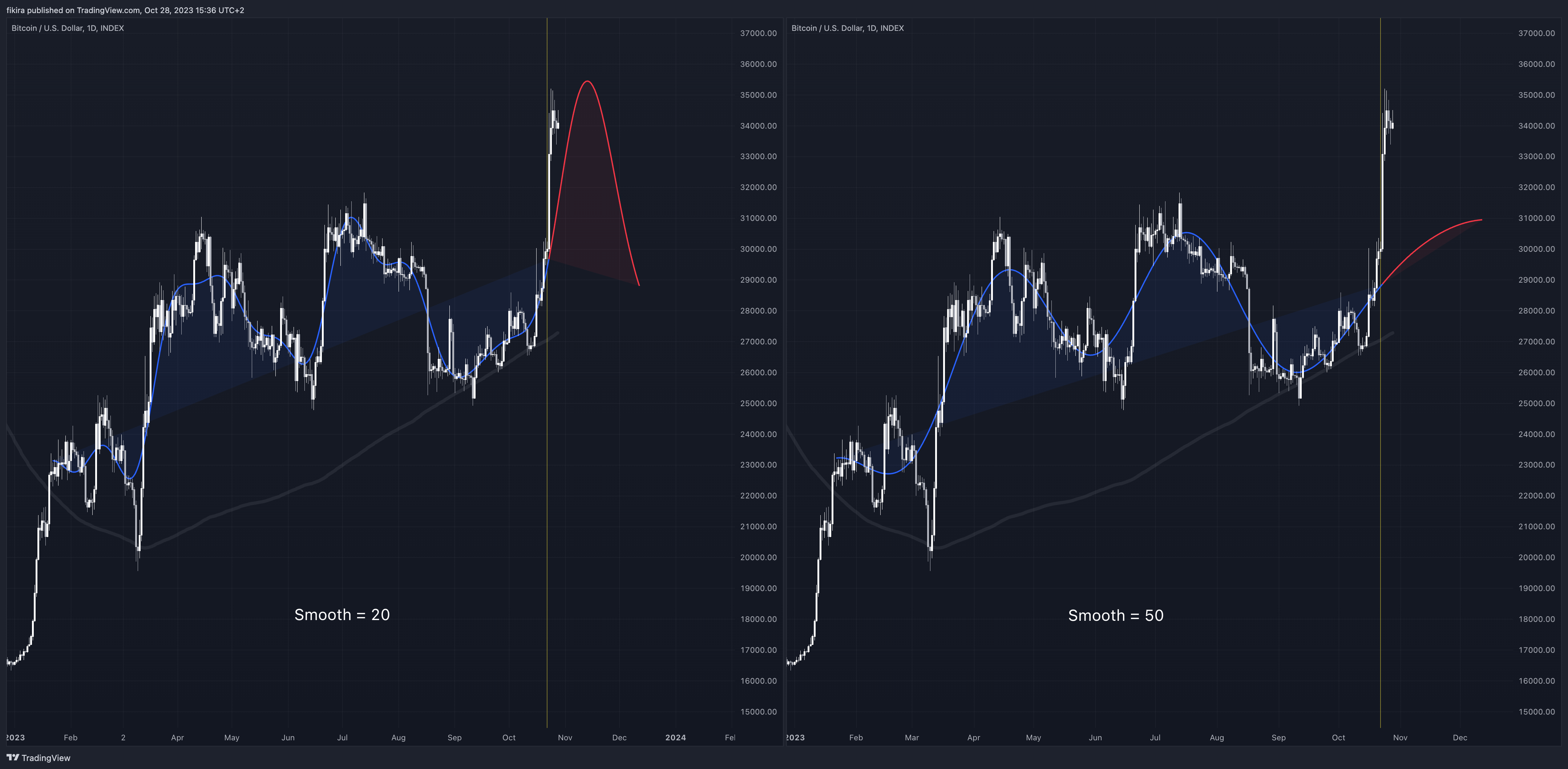 INDEX:BTCUSD Chart Image by fikira